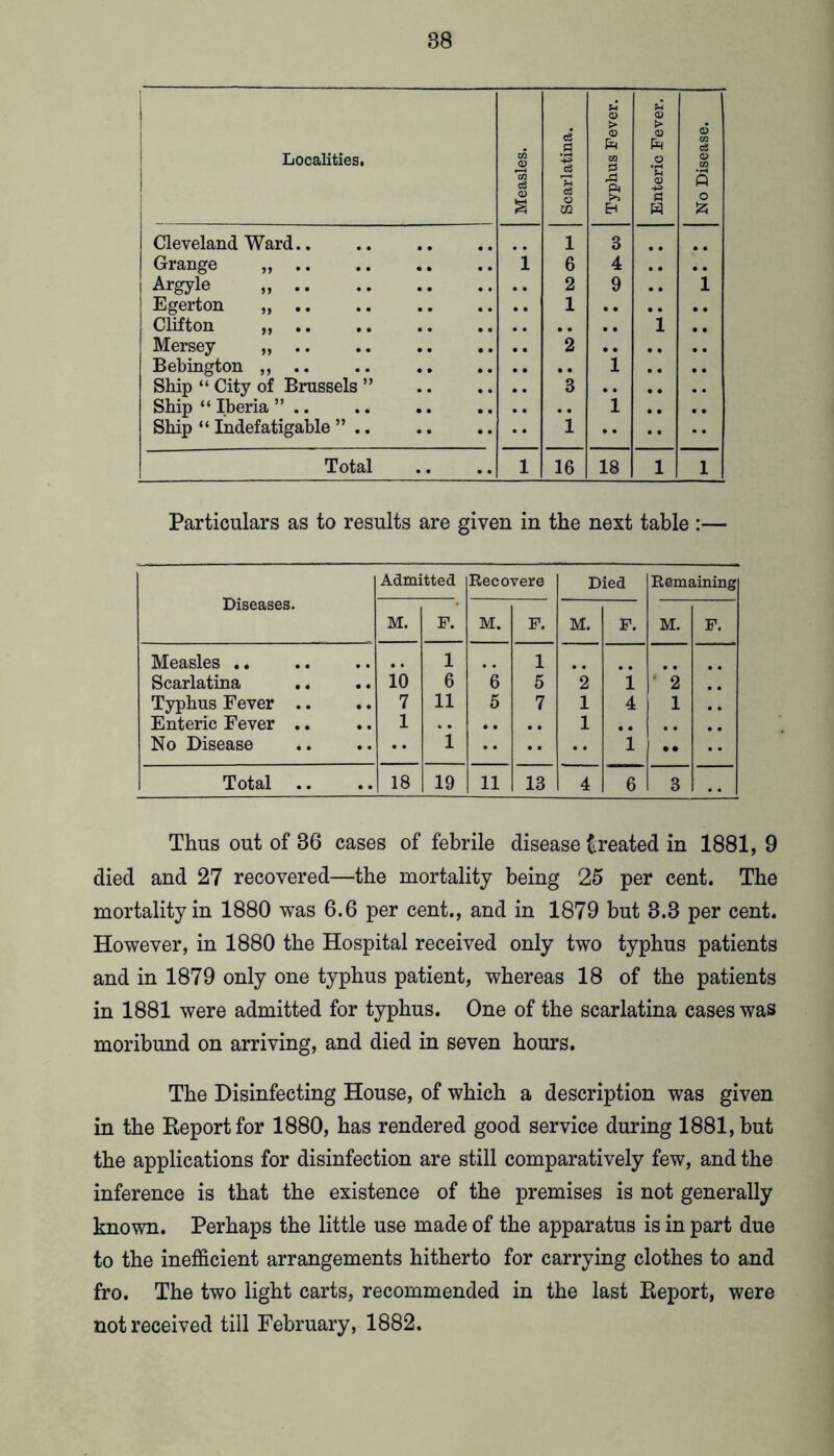 Localities. 1 Measles. Scarlatina. Typhus Fever. Enteric Fever. No Disease. Cleveland Ward.. 1 3 Grange i 6 4 , , Argyle 2 9 1 Egerton 1 Clifton 1 ,, Mersey 2 • • .. Bebington .. 1 .. Ship “ City of Brussels ” 3 Ship “ Iberia ” , , 1 Ship “ Indefatigable ” .. 1 Total .. 1 16 18 1 1 Particulars as to results are given in the next table :— Diseases. Admitted Recovere Died Remaining M. F. M. F. M. F. M. F. Measles 1 1 Scarlatina 10 6 6 5 2 1 ' 2 Typhus Fever .. 7 11 5 7 1 4 1 Enteric Fever .. 1 1 No Disease •• 1 1 • • Total .. 18 19 11 13 4 6 3 .. Thus out of 36 cases of febrile disease treated in 1881, 9 died and 27 recovered—the mortality being 25 per cent. The mortality in 1880 was 6.6 per cent., and in 1879 but 3.3 per cent. However, in 1880 the Hospital received only two typhus patients and in 1879 only one typhus patient, whereas 18 of the patients in 1881 were admitted for typhus. One of the scarlatina cases was moribund on arriving, and died in seven hours. The Disinfecting House, of which a description was given in the Eeportfor 1880, has rendered good service during 1881, but the applications for disinfection are still comparatively few, and the inference is that the existence of the premises is not generally known. Perhaps the little use made of the apparatus is in part due to the inefficient arrangements hitherto for carrying clothes to and fro. The two light carts, recommended in the last Beport, were not received till February, 1882.