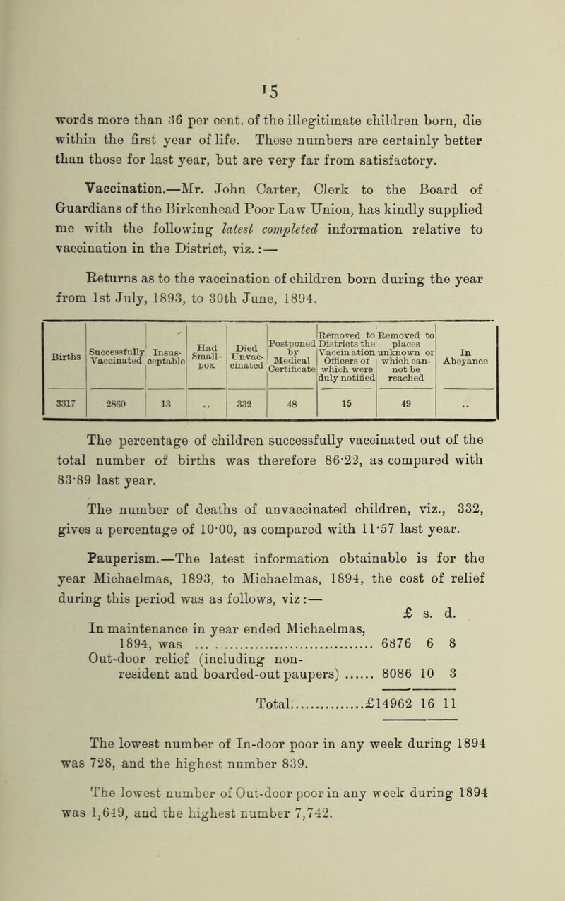 *5 words more than 36 per cent, of the illegitimate children born, die within the first year of life. These numbers are certainly better than those for last year, but are very far from satisfactory. Vaccination.—Mr. John Carter, Clerk to the Board of Guardians of the Birkenhead Poor Law Union, has kindly supplied me with the following latest completed information relative to vaccination in the District, viz.:— Returns as to the vaccination of children born during the year from 1st July, 1893, to 30th June, 1894. Births Successfully Insns- Vaccinated cep table 1 Had Small- pox Died Un vac- cinated Postponed by Medical Cert ideate Removed to Districts the Vaccin at ion Officers of which were duly notided Removed to places unknown or which can- not be reached In Abeyance 3317 2860 | 13 332 48 IS 49 The percentage of children successfully vaccinated out of the total number of births was therefore 86-22, as compared with 83-89 last year. The number of deaths of unvaccinated children, viz., 332, gives a percentage of 10-00, as compared with 11-57 last year. Pauperism.—The latest information obtainable is for the year Michaelmas, 1893, to Michaelmas, 1894, the cost of relief during this period was as follows, viz :— £ s. d. In maintenance in year ended Michaelmas, 1894, was 6876 6 8 Out-door relief (including non- resident and boarded-out paupers) 8086 10 3 Total £14962 16 11 The lowest number of In-door poor in any week during 1894 was 728, and the highest number 839. The lowest number of Out-door poor in any week during 1894 was 1,649, and the highest number 7,742.