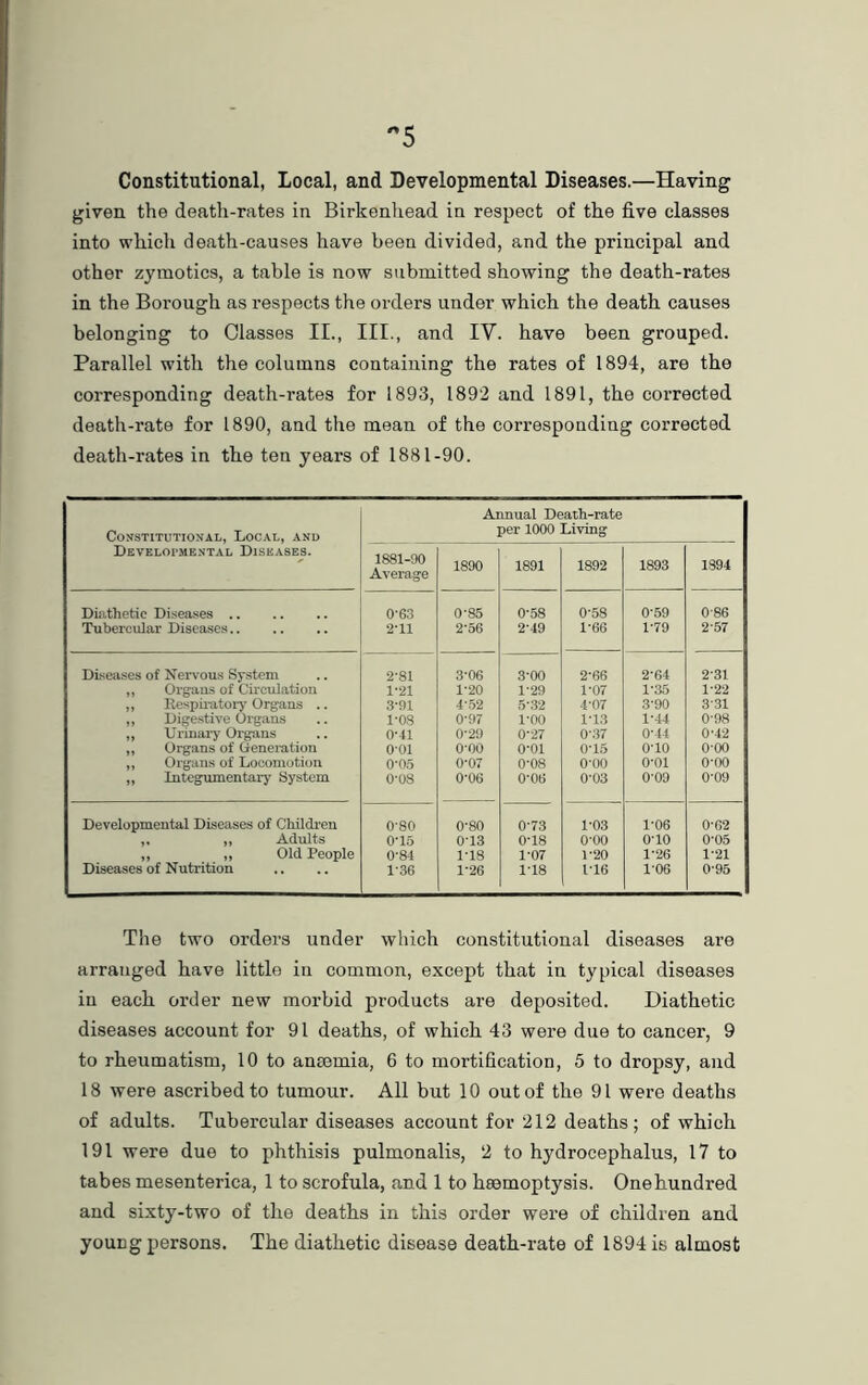 Constitutional, Local, and Developmental Diseases.—Having given the death-rates in Birkenhead in respect of the five classes into which death-causes have been divided, and the principal and other zymotics, a table is now submitted showing the death-rates in the Borough as respects the orders under which the death causes belonging to Classes II., III., and IV. have been grouped. Parallel with the columns containing the rates of 1894, are the corresponding death-rates for 1893, 1892 and 1891, the corrected death-rate for 1890, and the mean of the corresponding corrected death-rates in the ten years of 1881-90. Constitutional, Local, and Developmental Diseases. Annual Death-rate per 1000 Living 1881-90 Average 1890 1891 1892 1893 1894 Diathetic Diseases 0-63 0-85 0-58 0-58 0-59 086 Tubercular Diseases 2-11 2-56 2-49 1-66 1-79 2'57 Diseases of Nervous System 2'81 3-06 3-00 2'66 2-64 231 „ Organs of Circulation 1-21 1-20 1-29 1-07 1-35 1-22 ,, Respiratory Organs .. 3-91 452 5-32 4-07 3-90 331 „ Digestive Organs 1-08 0-97 1-00 1-13 1-44 0-98 ,, Urinary Organs O'll 0-29 0-27 0-37 0-44 0'42 ,, Organs of Generation 0-01 0-00 0*01 0-15 o-io o-oo „ Organs of Locomotion 0'05 0-07 0'08 o-oo o-oi o-oo „ Integumentary System 0-08 0'06 0-06 0-03 0-09 0'09 Developmental Diseases of Children 0-80 0-80 0-73 1-03 1-06 0-62 ,, ,, Adults 0'15 0-13 0-18 o-oo o-io 0-05 „ ,, Old People 0-84 1-18 1*07 1-20 1-26 1-21 Diseases of Nutrition 1-36 1-26 1-18 116 106 0-95 The two orders under which constitutional diseases ai’e arranged have little in common, except that in typical diseases in each order new morbid products are deposited. Diathetic diseases account for 91 deaths, of which 43 were due to cancer, 9 to rheumatism, 10 to ansemia, 6 to mortification, 5 to dropsy, and 18 were ascribed to tumour. All but 10 out of the 91 were deaths of adults. Tubercular diseases account for 212 deaths; of which 191 were due to phthisis pulmonalis, 2 to hydrocephalus, 17 to tabes mesenterica, 1 to scrofula, and 1 to hsemoptysis. One hundred and sixty-two of the deaths in this order were of children and young persons. The diathetic disease death-rate of 1894 is almost