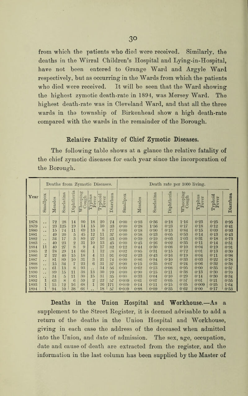 from which the patients who died were received. Similarly, the deaths in the Wirral Children’s Hospital and Lying-in-Hospital, have not been entered to Grange Ward and Argyle Ward respectively, but as occurring in the Wards from which the patients who died were received. It will be seen that the Ward showing the highest zymotic death-rate in 1894, was Mersey Ward. The highest death-rate was in Cleveland Ward, and that all the three wards in the township of Birkenhead show a high death-rate compared with the wards in the remainder of the Borough. Relative Fatality of Chief Zymotic Diseases. The following table shows at a glance the relative fatality of the chief zymotic diseases for each year since the incorporation of the Borough. Year Deaths from Zymotic Diseases. Death rate per 1000 living. K o 3 d a Measles Scarlatina Diphtheria Whooping Cough Typhus Fever a. O Qj II d 3 d s Smallpox Measles Scarlatina Diphtheria bD ■BA & be o 3 o o B) , Ja f P< 0) Typhoid Fever Diarrhoea 1878 72 28 14 90 18 20 71 o-oo 0-93 0-36 o-is 1-16 0-23 0-25 0-95 1879 23 125 19 11 15 10 33 0-00 0-28 1-56 0-23 0-17 0-18 0-12 0T1 1880 15 74 11 69 13 8 77 o-oo 0-18 0-90 0-13 0-81 0-15 0-09 0-93 1881 19 20 5 15 12 11 37 o-oo 0-58 0'23 0-05 0-53 o-n 0-13 0-43 1882 31 17 3 SO 27 16 63 o-oo 0-39 0-19 0-03 1-03 0-31 0-18 0-73 1883 40 23 2 31 10 13 45 0'00 O'15 0-26 0-02 0-35 o-n Oil 0'51 1881 ii 40 27 8 9 4 17 82 O'12 Oil 0-30 o-os o-io o-oi 0-19 0-91 1885 2 78 29 11 66 i 12 28 0-02 0-85 0-31 0-15 0-72 o-oi 013 0'30 1886 2 22 10 15 18 i 11 91 0-02 0-23 0-13 0-16 0-19 0-01 0-11 0'98 1SS7 81 89 10 31 3 21 71 0-00 0-86 0-94 0-10 0-33 0-03 0-22 0-78 1888 15 31 7 23 6 31 37 o-oo 0-15 0-35 0-07 0*24 0-06 0-32 0-38 1889 61 13 8 93 34 56 0-00 0-62 0-13 0-08 0-95 o-oo 0-35 0-57 1890 89 15 11 38 13 30 70 0*00 0-90 0-15 o-ll 0-38 013 0-30 0-70 1891 31 5 11 30 15 31 35 o-oo 0-33 0-04 o-io 0*29 0-11 0-30 0-31 1892 i 63 8 6 59 2 22 57 0-009 0-61 0-07 0-05 0-57 o-oi 0-21 0-55 1893 l 15 12 16 68 i 26 171 0-009 0-14 0-11 0-15 0-65 0-009 0-25 1-61 1891 1 91 10 as 66 18 57 0-009 0-88 0-09 0-35 0'62 o-oo 0-17 0-53 Deaths in the Union Hospital and Workhouse.—As a supplement to the Street Register, it is deemed advisable to add a return of the deaths in the Union Hospital and Workhouse, giving in each case the address of the deceased when admitted into the Union, and date of admission. The sex, age, occupation, date and cause of death are extracted from the register, and the information in the last column has been supplied by the Master of