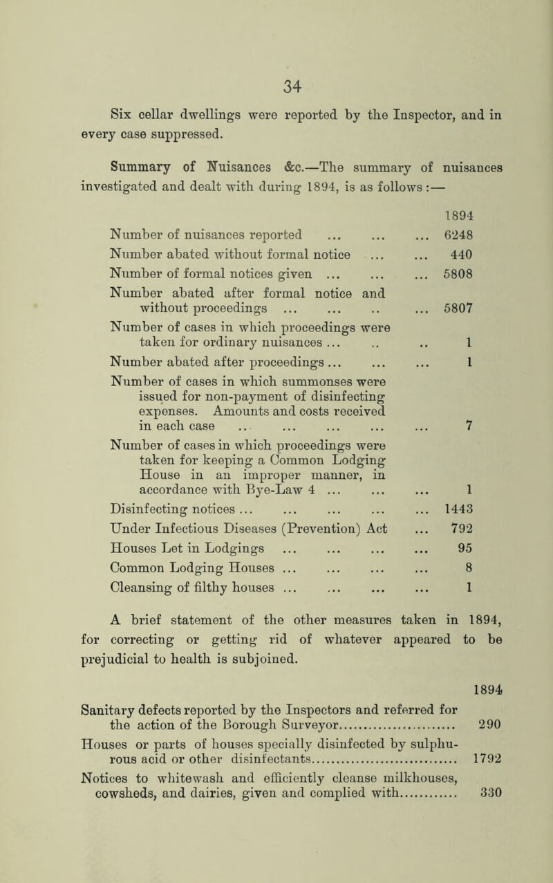 Six cellar dwellings were reported by the Inspector, and in every case suppressed. Summary of Nuisances &c.—The summary of nuisances investigated and dealt with during 1894, is as follows :— 1894 Number of nuisances reported ... ... ... 6248 Number abated without formal notice ... ... 440 Number of formal notices given ... ... ... 5808 Number abated after formal notice and without proceedings ... ... .. ... 5807 Number of cases in which proceedings were taken for ordinary nuisances ... .. .. 1 Number abated after proceedings... ... ... 1 Number of cases in which summonses were issued for non-payment of disinfecting expenses. Amounts and costs received in each case .. ... ... ... ... 7 Number of cases in which proceedings were taken for keeping a Common Lodging House in an improper manner, in accordance with Bye-Law 4 ... ... ... 1 Disinfecting notices ... ... ... ... ... 1443 Under Infectious Diseases (Prevention) Act ... 792 Houses Let in Lodgings ... ... ... ... 95 Common Lodging Houses ... ... ... ... 8 Cleansing of filthy houses ... ... ... ... 1 A brief statement of the other measures taken in 1894, for correcting or getting rid of whatever appeared to be prejudicial to health is subjoined. 1894 Sanitary defects reported by the Inspectors and referred for the action of the Borough Surveyor 290 Houses or parts of houses specially disinfected by sulphu- rous acid or other disinfectants 1792 Notices to whitewash and efficiently cleanse milkhouses, cowsheds, and dairies, given and complied with 330