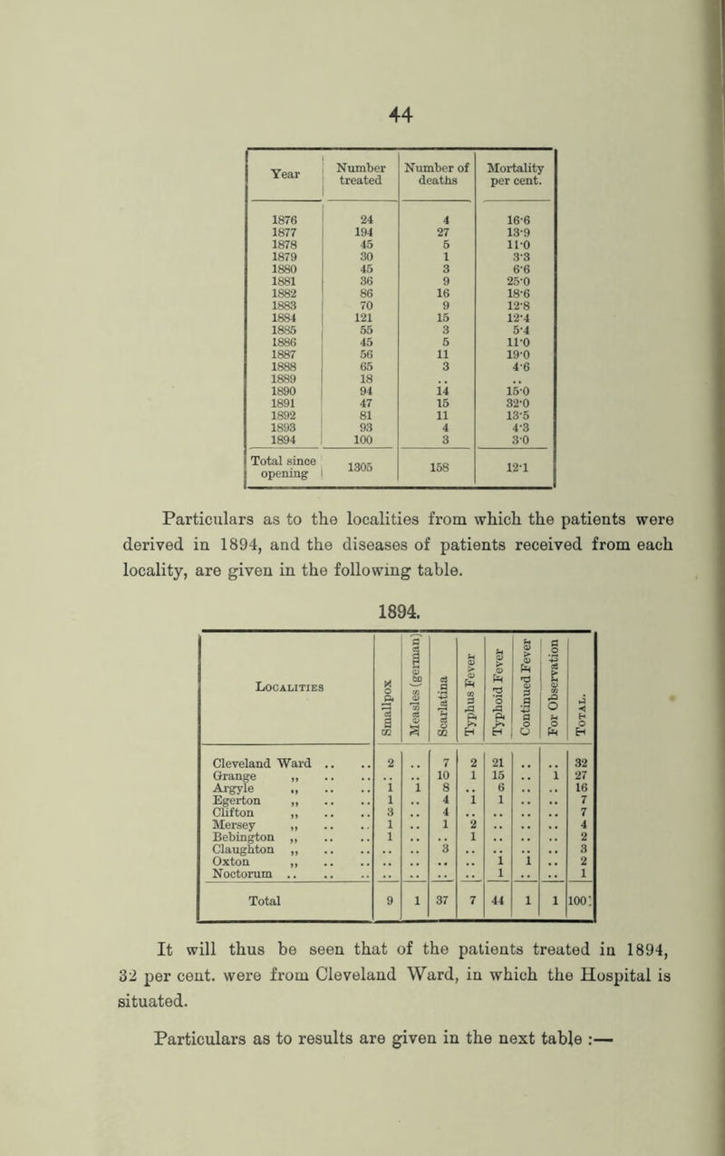 Year Number treated Number of deaths Mortality per cent. 1876 24 4 16-6 1877 194 27 13'9 1878 45 5 11-0 1879 30 1 33 1880 45 3 6’6 1881 36 9 25-0 1882 86 16 18-6 1883 70 9 12'8 1884 121 15 12-4 1885 55 3 54 1886 45 5 110 1887 56 11 19-0 1888 65 3 46 1889 18 1890 94 ii 15-0 1891 47 15 32'0 1892 81 11 135 1893 93 4 4'3 1894 100 3 30 I Total since 1 opening 1305 158 12-1 Particulars as to the localities from which the patients were derived in 1894, and the diseases of patients received from each locality, are given in the following table. 1894. Localities Smallpox Measles (german) Scarlatina Typhus Fever u <u > <9 O A & Continued Fever 1 For Observation 1 Total. Cleveland Ward .. 2 7 2 21 32 Grange 10 1 15 i 27 Argyle 1 i 8 6 16 Egerton „ 1 4 i 1 7 Clifton 3 4 7 Mersey 1 1 2 4 Bebington 1 i 2 Claughton „ 3 3 Oxton 1 i 2 Noctorum 1 1 Total 9 i 37 7 44 i i ioo: It will thus be seen that of the patients treated in 1894, 32 per cent, were from Cleveland Ward, in which the Hospital is situated. Particulars as to results are given in the nest table :■