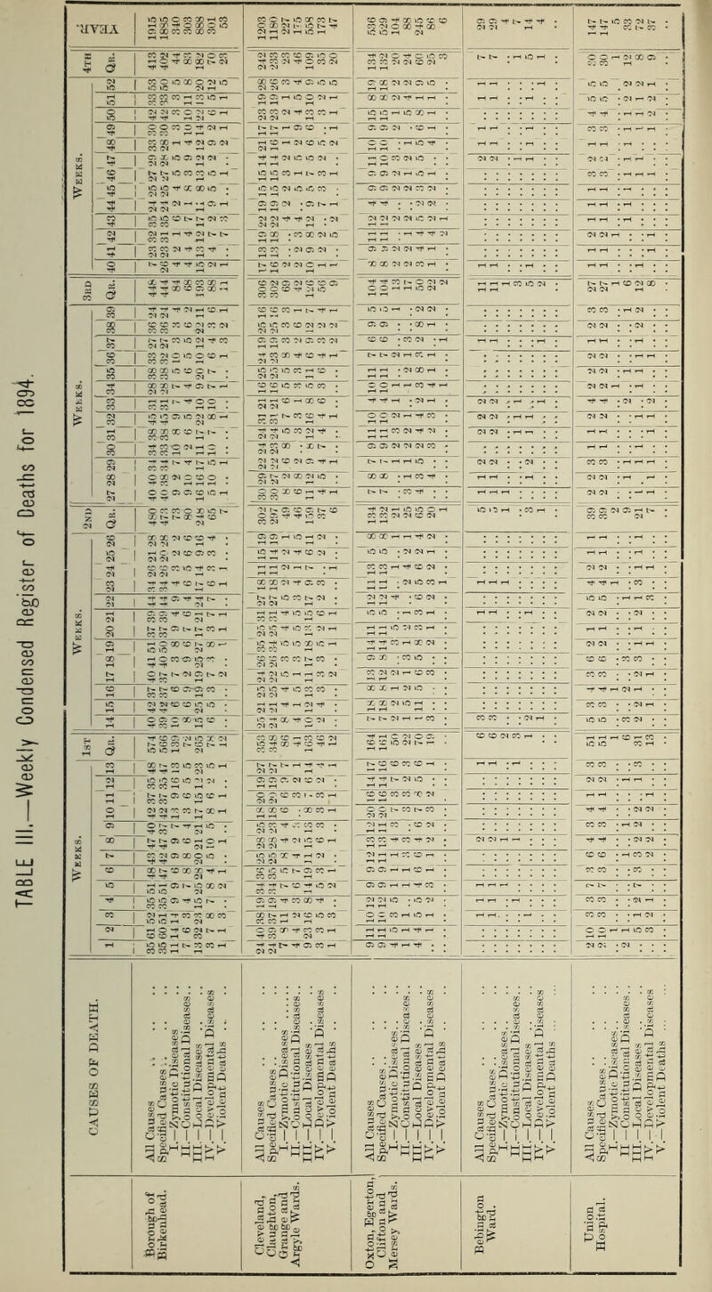 TABLE III.—Weekly Condensed Register of Deaths for 1894.