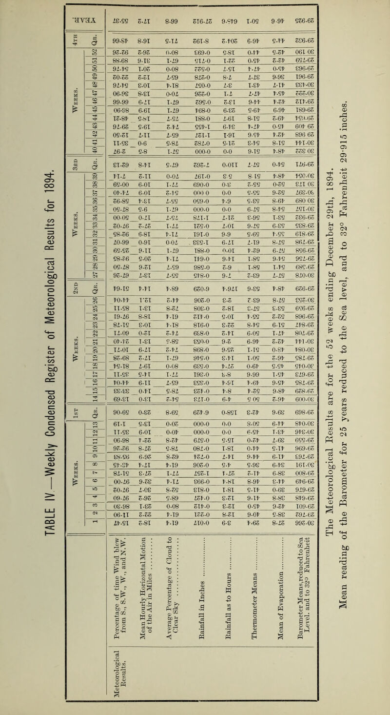 TABLE IV—Weekly Condensed Register of Meteorological Results for 1894, HYHA 28-99 5-2T 8-99 516-25 9-849 1-09 9-94 956-65 4th ci C? 99-84 8-91 S-T2 561-8 5-405 6-94 9-** 586-65 <N iO 95-56 5-95 0-08 869-0 9-81 0-44 9-2* 061 08 »o 88-68 9-18 1-29 exz-o 1.22 0-9* 2-2* 692-65 g 92-49 T.02 0-08 559-0 2-91 *.Z* 0-9* 896-65 02 50-56 5-51 Z-99 825-0 8-Z Z-Z8 9-98 196-65 ou 92-49 8-01 4-18 290-0 2-8 1-84 Z-l* 88*-08 us 06-92 8-81 0-02 955-0 1.2 2-24 *•9* 555-08 w w CO 99-99 6-21 T-29 599-0 5-81 9-44 *-2* 21*.62 1 £ 10 06-98 6-61 1.29 468-0 6-82 9-64 6-94 189-65 -* 15-84 9-81 2-92 188-0 Z-6I 8-19 5-64 *9!)-62 CO T* 92-65 9-61 2-*Z 994-1 6-48 4-24 0-9T 60* 62 <N 09-51 2-TI Z-99 251-1 1-91 9-94 4-54 896 65 n-98 0-6 9-82 592-0 9-15 849 8-19 441-08 Tf< 26-5 9-8 1-29 000-0 0-0 9-19 4-84 558 08 Q 03 CO CS C? 81-59 8-41 9-29 595-2 0-011 2-29 0-49 126-65 8 41-2 5-TI 0-02 Z6T.0 8 9 8 19 4-84 *90-08 8 69-00 6-01 I-ZZ 690-0 0-8 5-99 0-29 821 08 CO 0*.*Z 6-01 2-*9 oooo 0-0 9-99 9-29 Z68-08 CO CO 56-89 4-61 2-99 099-0 4-9 9.89 8-6* 680 08 IO CO 09-Z8 e-6 I-Z9 ooo-o 0-0 6-Z9 8-49 Z9I-08 t» W T* CO 00-09 0-21 z-ez 82I-I Z-T2 8-99 1.89 586-65 W US co CO 50-26 2-Z2 1-22 129-0 2-01 9-Z9 6-89 988-65 £ 04 CO 98-56 6-81 *-IZ 191-0 9-9 9-69 4-99 618-65 CO 20-99 0-91 0-02 889-1 6-ZI 2-19 8-Z9 862-65 o CO 69-95 9-11 1-29 188-0 o.oi 4-59 6-Z9 896-65 02 98-56 9-02 4-12 149-0 9-M 1-89 9-*9 99Z-62 CO <M 09-28 9-51 2-99 989-0 5-9 1-89 1-49 689-62 t'. 04 95-29 2-81 z.es 948-0 9-Z 2-89 2-29 820-08 2nd , OS a 4-9-19 *.*i 4-89 650-9 4-921 9-89 4-84 626-62 CO 40-44 1*51 5-44 905-0 8-2 5-89 8-29 895-08 lO 04 IT-98 1-81 8-52 808-0 5-81 8-29 8-89 696-65 04 19-26 8-81 *•19 514-0 9-01 *•99 5-59 896-65 CO 04 82-19 e-oi 4-18 816-0 8-55 8-49 6-19 Z*8-62 <M 04 iz.09 0-51 5-42 688-0 2-TI 6-09 T-Z* 802-65 02 US 04 01--t5 1.81 9-89 890-0 9-2 6-9* 5-54 441-08 us M o 04 I2-0T 6-21 2-*Z 868-0 9-92 1-19 0-84 480-08 £ 02 85-68 2-ZI 1-29 949-0 8-H 1-09 5-94 682-65 CO f-9-18 2-61 0-08 689-0 *-Z2 0-64 9-9* 940-08 ix.ee 9-41 1-22 198-0 8-8 9-99 1-94 8Z9-62 CO *o-** 6-11 Z-99 898-0 4-61 4-64 9-9* 982-65 lO 88-88 0-41 9-82 82*.0 4-8 *.29 9-84 628-62 69-81 o.ei 2.*9 ezT-o 6-* 9 09 2-9* 600-08 1st a 90-69 0-85 8-69 654-9 0-891 8-54 9-68 698-65 CO 61-1 9-81 0-05 000-0 0-0 8-09 6-44 840-08 04 n-ee 6-01 0-04 000-0 0-0 6-94 1-84 948-08 06-98 4-55 8-2* 629-0 9-9T 0-54 Z-68 699-62 o 92.26 8-25 9.8 z 082-0 1-81 0-44 9-T* 969-65 02 88-96 6-95 8-59 *2Z-0 Z-*I 9-44 6.1* 892-65 CO ef-.s* *-ZI *•19 902-0 9-* 9-98 6-48 161-08 US w £ 8Z-i9 8-Z2 1-22 Z92-I T-Z2 5-14 6-88 008-62 CO 00-26 9-58 4-12 866-0 *.HI 8-94 8-** 6*6-62 40 50-26 2-08 8-29 818-0 1-81 9-1* 0-68 9Z9-62 *+ 09-Z6 5-95 9-89 254-0 8-51 9-1* 8-88 8*9-62 co 08-98 1-85 0-08 2l*.0 8-51 0-94 9-54 109-65 04 06-11 5-55 *-T9 122-0 8-51 9-0* 9-88 592-65 1-4 24-91 5-81 4-19 210-0 6-8 *•62 8-25 995-08 I e a> a? C3 CO g 6 O 3 C ■** ci <*-> o O fcL % g| S3 cS +3 a> K2 rj o a 53 'd h a. h « cj 3 r£. So s s 23 dM w The Meteorological Results are for the 52 weeks ending December 29th, 1894. Mean reading of the Barometer for 25 years reduced to the Sea level, and to 32° Fahrenheit 29-915 inches.