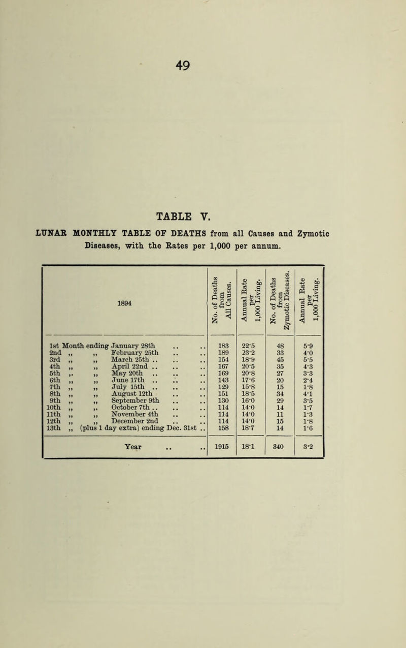 TABLE V. LUNAR MONTHLY TABLE OF DEATHS from all Causes and Zymotic Diseases, with the Rates per 1,000 per annum. No. of Deaths from All Causes. Annual Rate per 1,000 Living. No. of Deaths from Zymotic Diseases. Annual Rate per 1,000 Living. 183 22-5 48 5-9 189 232 33 40 154 18-9 45 5-5 167 20-5 35 4-3 169 20-8 27 3-3 143 17-6 20 2-4 129 15-8 15 1-8 151 18'5 34 4-1 130 16-0 29 3'5 114 14'0 14 1-7 114 14'0 11 1*3 114 14-0 16 1-8 158 18-7 14 1-6 1915 18-1 340 3*2 1894 1st Mouth ending January 28th 2nd 3rd 4th 6th 6th 7th 8th 9th 10th 11th 12th 13th February 25th March 25th . April 22nd . May 20th June 17th . July 15th . August 12th September 9th October 7th .. November 4th December 2nd (plus 1 day extra) ending Dec. 31st Year