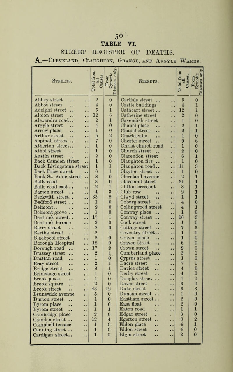 5° TABLE VI. STREET REGISTER OF DEATHS. A.—Cleveland, Claughton, Grange, and Akgyle Wards. Streets. Total from all Causes. From Zymotic Diseases only. Streets. Total from all Causes. From Zymotic Diseases only. Abbey street 2 0 Carlisle street .. 5 0 Abbot street 4 0 Castle buildings 4 i Adelphi street .. 5 1 Cathcart street .. 12 i Albion street 12 6 Catherine street 2 0 Alexandra road.. 2 1 Cavendish street 1 0 Argyle street 4 0 Chapel place 2 1 Arrow place 1 0 Chapel street .. 2 1 Arthur street . . 5 2 Charlesville 1 0 Aspinall street .. , . 7 0 Chester street .. 9 6 Atherton street.. 1 0 Christ church road 1 0 Athol street , . 1 0 Church street .. 2 0 Austin street . . 2 0 Clarendon street 6 1 Back Camden street 1 0 Claughton firs .. 1 0 Back Livingstone street 1 1 Claughton road.. 11 3 Back Price street . . 6 1 Clayton street .. 1 0 Back St. Anne street 8 0 Cleveland avenue 2 1 Balls road 3 0 Cleveland street 21 1 Balls road east .. , . 2 1 Clifton crescent 3 1 Barton street .. 4 3 Club row 2 1 Beckwith street.. 33 8 Clwyd street 1 1 Bedford street .. . . 1 0 Coburg street .. 4 0 Belmont.. , . 2 0 Collingwood street 4 1 Belmont grove .. . . i 0 Conway place .. 1 0 Bentinck street.. # , 17 1 Conway street .. 16 3 Bentinck terrace , . 2 0 Cook street 1 0 Berry street # . 2 0 Cottage street .. 7 3 Bertha street .. . . 2 1 Coventry street.. 1 0 Blackpool street . . 2 0 Craven place 1 0 Borough Hospital , . 18 0 Craven street .. 6 0 Borough road .. 17 2 Crown street 2 0 Brassey street .. 2 1 Cumberland place 3 1 B rattan road . , 1 0 Cyprus street .. 1 0 Bray street , . 2 1 Dacre street 7 1 Bridge street . . 8 1 Davies street .. 4 0 Brimstage street . . 1 0 Derby street 4 0 Brook place . . 1 0 Douglas street .. 1 0 Brook square .. 2 0 Dover street 3 0 Brook street , , 43 12 Duke street 3 3 Brunswick avenue , , 5 0 Duncan street .. 1 0 Burton street .. 1 0 Eastham street.. 2 0 Byrom place 1 0 East float 2 0 Byrom street 1 1 Eaton road 1 1 Cambridge place 2 0 Edgar street 3 0 Camden street .. 12 4 Egerton street .. 3 2 Campbell terrace . . 1 0 Eldon place 4 1 Canning street .. . . 1 0 Eldon street 4 0 * *