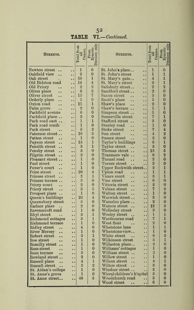 TABLE VI.— Continued. Streets. Total from all Causes. Newton street .. 1 Oakfield view .. 2 Oak street 10 Old Bidston road 14 Old Priory 2 Oliver place 8 Oliver street 15 Orderly place .. 1 Oxton road 11 Palm grove 2 Parkfield avenue 6 Parkfield place .. 2 Park road east .. 1 Park road south 1 Park street 5 Paterson street .. 16 Patten street 1 Payson street .. 13 Penrith street .. 3 Pensby street .. 3 Pilgrim street .. 2 Pleasant street .. 1 Pool street 1 Pover’s court .. 1 Price street 28 Princes street .. 2 Princes terrace .. 3 Priory court 2 Priory street 3 Prospect place .. 1 Queen’s buildings 22 Queensbury street 3 Radnor place .. 2 Ravenscroft road 1 Rhyl street 3 Richmond cottages 3 Richmond terrace 1 Ridley street 4 River Mersey .. 1 Robert street .. 2 Roe street 1 Romilly street .. 1 Rose street 1 Ross terrace 3 Rowland street .. 2 Russell place .. 4 Russell street .. 3 St. Aidan’s college 1 St. Anne’s grove 1 St. Anne street.. 48 Streets. Total from all Causes. From Zymotic Diseases only. St. John’s place.. 1 0 St. John’s street 1 1 St. Mary’s gate.. 4 1 St. Mary’s street 2 1 Salisbury street.. 2 2 Sandford street.. 2 0 Saxon street 3 0 Scott’s place 1 0 Shaw’s place 2 0 Shaw’s terrace .. 1 1 Simpson street .. 1 0 Somerville street 7 1 Stafford street .. 3 0 Stanley road 1 0 Stoke street 7 4 Sun street 4 2 Sussex street 2 0 Taylor’s buildings 6 1 Taylor street 3 0 Thomas street .. 13 5 Tranmere vale .. 8 2 Tunnel road 2 0 Turner street .. 2 0 Upper Beckwith street.. 2 1 Upton road 1 1 Vicars court 3 1 Vine street 6 0 Vittoria street .. 2 0 Vulcan street .. 7 2 Walton street .. 1 0 Warwick street .. 3 0 Waterloo place .. 2 0 Watson street .. 12 3 Wellesley street 3 0 Wesley street .. 1 1 Westbourne road 7 1 West float 2 0 Whetstone lane 1 1 Whetstone view.. 1 0 White street 6 2 Wilkinson street 5 1 Willaston place.. 2 0 Williams’ cottages 1 0 William street .. o 0 Willow street .. I 0 Wilson street .. 4 1 Wilton street .. 3 0 Windsor street .. 2 0 Wirral children’s h’spital 3 0 Woodchurch road 3 0 Wood street 6 0 og i %i\ ii N s Si 0 0 1 4 2 2 7 0 1 0 0 0 1 0 2 3 0 1 1 0 0 0 0 0 4 1 0 0 1 0 4 0 0 0 1 1 0 0 0 1 0 0 0 0 0 1 2 0 0 5