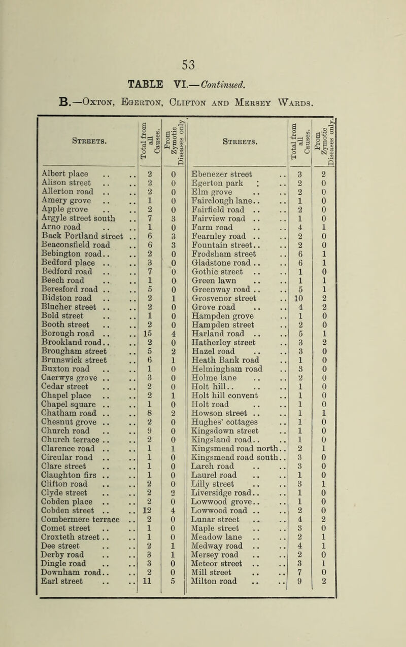 53 TABLE VI.— Continued. B.—Oxton, Egerton, Clifton and Mersey Wards. Streets. Total from all Causes. From Zymotic Diseases only Streets. Total from all Causes. From Zymotic Diseases only. Albert place 2 0 Ebenezer street 3 2 Alison street 2 0 Egerton park : 2 0 Allerton road .. 2 0 Elm grove 2 0 Amery grove 1 0 Fairclough lane.. 1 0 Apple grove 2 0 Fairfield road .. 2 0 Argyle street south 7 3 Fairview road .. 1 0 Arno road 1 0 Farm road 4 1 Back Portland street 6 3 Fearnley road .. 2 0 Beaconsfield road 6 3 Fountain street.. 2 0 Bebington road.. 2 0 Frodsham street 6 1 Bedford place .. 3 0 Gladstone road .. 6 1 Bedford road 7 0 Gothic street 1 0 Beech road 1 0 Green lawn 1 1 Beresford road .. 5 0 Greenway road .. 5 1 Bidston road 2 1 Grosvenor street 10 2 Blucher street .. 2 0 Grove road 4 2 Bold street 1 0 Hampden grove 1 0 Booth street 2 0 Hampden street 2 0 Borough road .. 15 4 Harland road .. 5 1 Brookland road.. 2 0 Hatherley street 3 2 Brougham street 5 2 Hazel road 3 0 Brunswick street 6 1 Heath Bank road 1 0 Buxton road 1 0 Helmingham road 3 0 Caerwys grove .. 3 0 Holme lane 2 0 Cedar street 2 0 Holt hill 1 0 Chapel place 2 1 Holt hill convent 1 0 Chapel square .. 1 0 Holt road 1 0 Chatham road .. 8 2 Howson street .. 1 1 Chesnut grove .. 2 0 Hughes’ cottages 1 0 Church road 9 0 Kingsdown street 1 0 Church terrace .. 2 0 Kingsland road.. 1 0 Clarence road .. 1 1 Kingsmead road north.. 2 1 Circular road .. 1 0 Kingsmead road south.. 3 0 Clare street 1 0 Larch road 3 0 Claughton firs .. 1 0 Laurel road 1 0 Clifton road 2 0 Lilly street 3 1 Clyde street 2 o Liversidge road.. 1 0 Cobden place .. 2 0 Lowwood grove.. 1 0 Cobden street .. 12 4 Lowwood road .. 2 0 Combermere terrace 2 0 Lunar street 4 2 Comet street 1 0 Maple street 3 0 Croxteth street.. 1 0 Meadow lane 2 1 Dee street 2 1 Medway road 4 1 Derby road 3 1 Mersey road 2 0 Dingle road 3 0 Meteor street 3 1 Downham road.. 2 0 Mill street 7 0