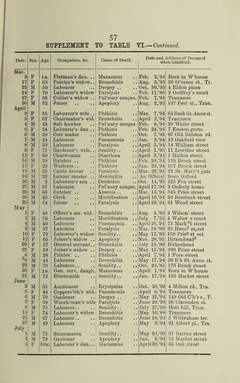 SUPPLEMENT TO TABLE VI.— Continued. Date. Sex. Age. Occupation, &c. Cause of Death. Date and Address of Deceased when admitted. Mar. 9 F 1m. Flatmau’s dau. .. Marasmus Feb. 2,’94 Born in W’ house 17 F 63 Painter’s widow.. Bronchitis Aug. 3,’93 26 G’venor st., Tr. 22 M 50 Labourer Dropsy .. Oct. 30,’93 4 Eldon place 24 F 70 Labourer’s widow Paralysis Feb. 11,’86 2 Godfrey’s court 27 F 66 Collier’s widow .. Pul’nary conges. Feb. 7,’94 Tranmere 30 M 62 Joiner Apoplexy Aug. 2,’92 137 Peel st., Tran. April 2 F 35 Labourer’s wife .. Phthisis Mar. 7,’94 64 Back St. Anne st. 3 F 67 Chairmaker’s wid. Bronchitis April 2,’94 Tranmere 4 M 43 Salt hawker Pul’nary conges. Feb. 8,’94 29 White street 6 F 24 Labourer’s dau... Phthisis Feb. 24,’94 7 Euston grove 6 M 38 Coir maker Phthisis Oct. 7,’93 67 Old Bidston rd. 7 M 24 Labourer Pneumonia Jan. 2,’94 12 Oakfield view 8 M 50 Labourer Paralysis April 5,’94 14 William street 8 F 71 Gardener’s wife.. Senility.. April 1,’93 11 Lowther street 13 F 60 Charwoman Diarrhoea April 3,’94 1 Halkin street 16 M 39 Butcher .. Phthisis Feb. 28,’94 139 Brook street 17 F 29 Waitress .. Phthisis Jan. 29,’94 107 Brook street 19 M 55 Cattle drover Paralysis Mar. 26,’94 21 St. Mary’s gate 24 M 22 Labour master .. Meningitis An Official from Oxford 26 M 2 Labourer’s son .. Dentition Oct. 14,’93 123 Fox street 27 M 37 Labourer Pul’nary conges. April 17,’94 2 Orderly home 28 M 66 Butcher .. Abscess .. Mar. 13,’94 344 Price street 28 M 45 Clerk Mortification .. April 16,’94 50 Bentinck street 29 M 64 Joiner Paralysis April 28,’94 81 Wood street May 1 F 48 Officer’s ser. wid. Bronchitis Aug. 3,’93 3 Wilson’ street 1 M 70 Labourer Mortification .. July 7,’92 4 Walter s court 4 M 40 Labourer Pneumonia April 26,’94 75 Market street 9 M 57 Labourer Paralysis Mar. 18,’90 33 Henr^ street 10 F 79 Labourer’s widow Senility.. May 12,’93 158 Price st eet 12 F 60 Joiner’s widow .. Apoplexy Nov. 28,’91 Birkenhead1 20 F 57 General servant.. Bronchitis July 15,’90 Birkenhead 22 F 68 Joiner’s widow .. Dropsy .. May 15,’94 298 Price street M 28 Printer .. Phthisis April 7,’94 1 Fore street 28 M 44 Labourer Bronchitis May 17,’94 20 B’k St. Anne st. 29 M 76 Labourer.. Senility.. Oct. 24,’85 173 Brook street 30 F 1m. Gen. serv. daugh. Marasmus April 1,’94 Born in W’house 31 M 72 Blacksmith Senility.. Jan. 17,’94 163 Market street 2 M 51 Auctioneer Erysipelas Oct. 20,’92 4 Milton rd., Tra. 5 F 44 Coppers’ith’s wid. Pneumonia April 6,’94 Tranmere 6 M 70 Gardener Dropsy .. May 21,’94 149 Old C’h’r r., T. 7 F 39 Wareh’man’s wife Paralysis June 29,’93 26 Clarendon st. 8 M 73 Labourer.. Senility.. July 27,’93 Holt hill, Tran. 15 F 74 Labourer’s widow Bronchitis May 10,’88 Tranmere 21 M 67 Labourer.. Bronchitis June 18,’94 5 Wilbraham ter. 27 M 49 Labourer Apoplexy May 9,’94 21 Albert pi., Tra. July 1 M 71 Stonemason Senility.. May 24,’93 21 Barton street 2 M 73 Gardener Apoplexy Jan. 3,’94 75 Market street