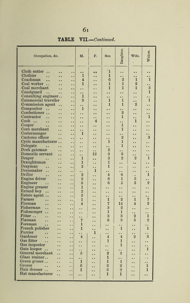 61 TABLE VII.—Continued. ' • • Clothier i . , 1 , , , . . , . , Consulting engineer.. 1 .. . . . . Commercial traveller 3 , . 1 1 Commission agent .. . . , . 1 1 , . Contractor . . 1 . , Cooper , . . . , , i , . . . Costermonger 1 , , . . Customs officer , , 2 Cycle manufacturer .. i 1 Delegate . , , . 1 Dock gateman , . 2 . . Domestic servant 12 9 6 Draper 1 , , 2 2 Draughtsman 1 , . 1 . . Drayman 2 ' .. 1 Dressmaker .. 1 . . Driller 2 . . 4 6 Engine driver 3 8 1 Engineer 6 6 5 Engine greaser 1 , . . . Errand boy .. 2 .. Estate agent .. 3 . . ,. Farmer 1 1 2 Fireman 4 7 14 Fisherman 3 2 Flatman 7 6 3 Foreman 1 French polisher 1 .. 1 . . 1 Furrier 1 Gardener 4 4 4 Gas fitter 1 1 Gas inspector . . 1 Gate keeper .. . . . . General merchant .. 5 2 3 Glass stainer.. 1 Green grocer.. i 1 1 Grocer 6 2 2 Hair dresser .. 1 3 2 1
