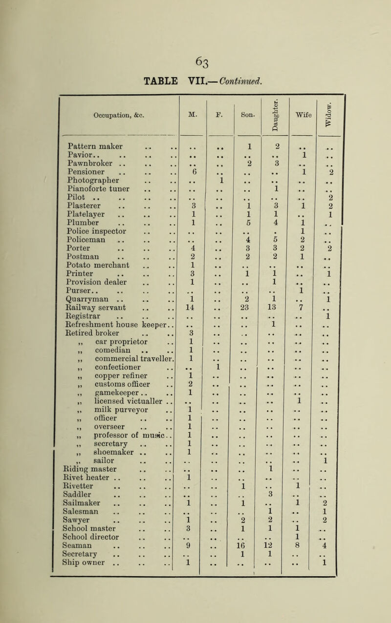 63 TABLE VII.— Continued. , , , . Photographer . . 1 , . . . . , Pianoforte tuner 1 , . . . Plasterer 3 1 3 i Platelayer 1 1 1 . , . . . . Potato merchant 1 . # , , i , . Provision dealer 1 1 Quarry man .. , . 2 . . Railway servant 14 . . 23 13 7 Registrar . . . . Refreshment house keeper.. .. 1 . . Retired broker 3 . , . , .. . . ,, car proprietor 1 . • .. ,, comedian 1 . , •. . . „ commercial traveller. 1 .. . . ,, confectioner , , i . . •. „ copper refiner 1 . . • • . . ,, customs officer 2 .. . . ,, gamekeeper.. 1 •. . . . • • . ,, licensed victualler .. . . . • 1 „ officer 1 . . ,, overseer 1 . . „ professor of music.. 1 . . .. . . ,, secretary 1 ., . . ,, shoemaker .. 1 .. . . ,, sailor . # Ridiug master . , . . . . Rivet heater .. 1 . . Rivetter 1 i Saddler 3 Salesman . , i . . Sawyer 1 . . 2 2 i School director . . l Seaman 9 ie 12 8 Secretary l 1 Shipowner .. 1 • • 1 * * * ' 2 1 *2 i 1 1 2 4 i