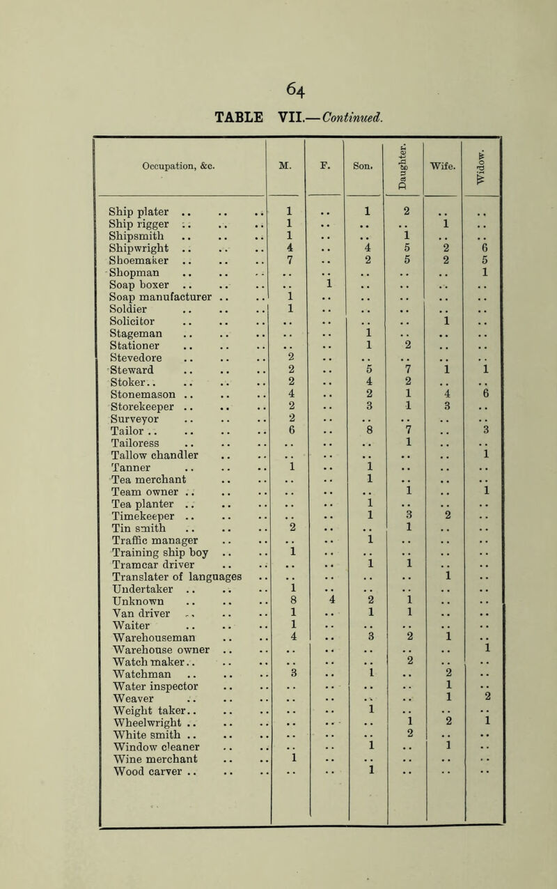 TABLE VII.— Continued. Stationer Stevedore 2 Stoker.. 2 Surveyor 2 Tailoress Tallow chandler Tea merchant Tin smith 2 Traffic manager Training ship boy .. Tramcar driver • . Translater of languages . . Unknown 8 Van driver 1 Warehouseman 4 Warehouse owner .. . . Watchmaker.. . . Watchman 3 Weaver Weight taker.. . • Wheelwright .. . . White smith .. . . Window c'eaner Wine merchant 1 Wood carver .. 2 2 *7 1 1 *4 i  i 3 *2 !! 1 1 1 2 2 1 2 1 1 2