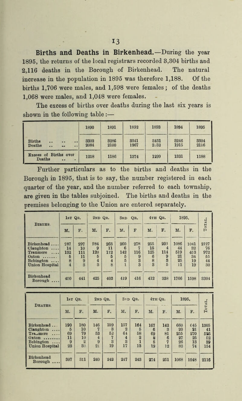 Births and Deaths in Birkenhead.—During the year 1895, the returns of the local registrars recorded 3,304 births and 2,116 deaths in the Borough of Birkenhead. The natural increase in the population in 1895 was therefore 1,188. Of the births 1,706 were males, and 1,598 were females; of the deaths 1,068 were males, and 1,048 were females. The excess of births over deaths during the last six years is shown in the following table:— Births Deaths .. .. 1890 1891 1892 1893 1894 1895 3302 2084 3286 2100 3341 1967 3431 2.32 3246 1915 3304 2116 Excess of Births over Deaths 1218 1186 1374 1299 1331 1188 Further particulars as to the births and deaths in the Borough in 1895, that is to say, the number registered in each quarter of the year, and the number referred to each township, are given in the tables subjoined. The births and deaths in the premises belonging to the Union are entered separately. Births 1st Qr. 2nd Qr. 3rd Qb. 4th Qr. 1895, Total. M. F. M. F. M. F M. F. M. F. Birkenhead 287 297 284 263 260 278 255 203 1086 1011 2127 Ulaughton 14 10 9 11 6 7 15 4 44 32 76 Tranmere .... 132 111 120 112 142 116 125 114 519 453 972 Oxfcon 5 11 6 6 5 9 6 9 21 34 65 Bebington .... 8 9 4 4 5 3 8 3 25 19 44 Union Hospital 4 3 8 8 1 3 3 5 11 19 30 Birkenhead Borough .... 450 441 425 403 419 416 412 338 1706 1598 8304 Deaths 1ST Qr. 2nd Qr. 3rd Qr. 4th Qr. 1896. Total. M. F. M. F. M. F. M. F. M. F. Birkenhead .. 190 180 146 169 157 164 167 142 660 645 1305 Clanghton .... 5 10 7 3 2 5 6 3 20 21 41 Tranmere .... 69 79 53 52 64 58 69 81 255 270 525 Oxton 11 10 4 7 4 2 8 6 27 25 52 Bebington .... 9 2 9 3 8 1 5 7 26 13 39 Union Hospital 23 30 21 19 17 13 19 12 80 74 154 Birkenhead Borough .... 307 311 240 243 247 243 274 251 1068 1048 2116