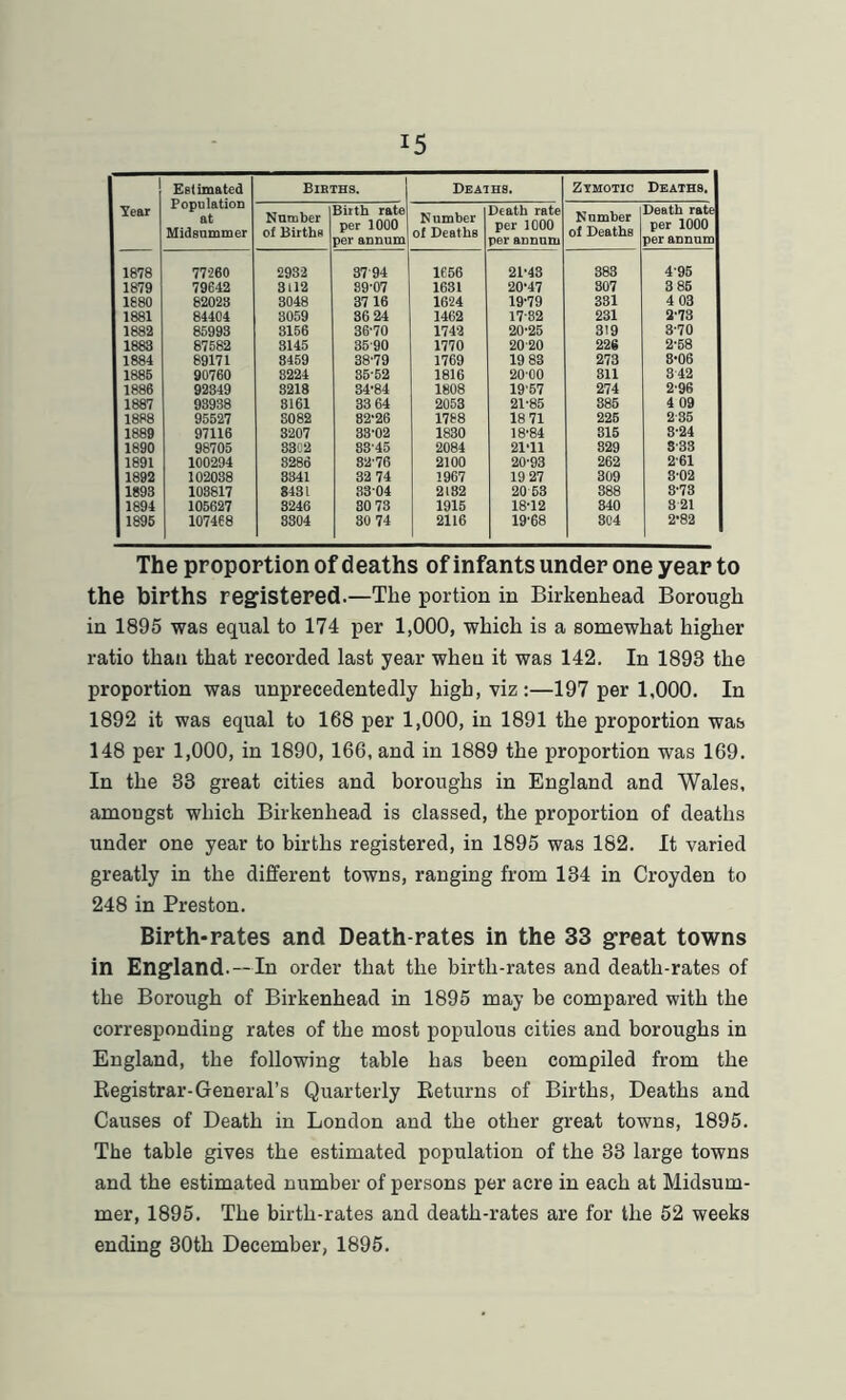 Year Estimated PopulatioD at Midsummer Births. Deaths. Zymotic Deaths. Number of Births Birth rate per 1000 per annum Number of Deaths Death rate per 1000 per annum Number of Deaths Death rate per 1000 per annum 1878 77260 2932 37 94 1656 21-43 383 495 1879 79642 3112 39-07 1631 20-47 307 3 85 1880 82023 3048 37 16 1624 19-79 381 4 03 1881 84404 3059 36 24 1462 17-82 231 2-73 1882 85993 3156 36-70 1742 20-25 319 3-70 1883 87582 3145 35-90 1770 20-20 226 2-58 1884 89171 3459 38-79 1769 19 83 273 8-06 1885 90760 3224 35-52 1816 20-00 311 342 1886 92349 3218 34-84 1808 1957 274 2-96 1887 93938 3161 33 64 2053 21-85 885 4 09 1888 95527 3082 82-26 1788 18 71 225 235 1889 97116 3207 33-02 1830 18-84 815 8-24 1890 98705 3302 83-45 2084 21-11 829 8-33 1891 100294 3286 82-76 2100 20-93 262 2-61 1892 102038 3341 32 74 1967 19 27 309 3-02 1893 103817 8431 33-04 2182 20 53 888 8-73 1894 105627 8246 30 73 1915 18-12 340 3 21 1895 107468 8304 80 74 2116 19-68 304 2-82 The proportion of deaths of infants under one year to the births registered.—The portion in Birkenhead Borough in 1895 was equal to 174 per 1,000, which is a somewhat higher ratio than that recorded last year when it was 142. In 1893 the proportion was unprecedentedly high, viz:—197 per 1,000. In 1892 it was equal to 168 per 1,000, in 1891 the proportion was 148 per 1,000, in 1890, 166, and in 1889 the proportion was 169. In the 33 great cities and boroughs in England and Wales, amongst which Birkenhead is classed, the proportion of deaths under one year to births registered, in 1895 was 182. It varied greatly in the different towns, ranging from 134 in Croyden to 248 in Preston. Birth-rates and Death-rates in the 33 great towns in England.—In order that the birth-rates and death-rates of the Borough of Birkenhead in 1895 may be compared with the corresponding rates of the most populous cities and boroughs in England, the following table has been compiled from the Registrar-General’s Quarterly Returns of Births, Deaths and Causes of Death in London and the other great towns, 1895. The table gives the estimated population of the 33 large towns and the estimated number of persons per acre in each at Midsum- mer, 1895. The birth-rates and death-rates are for the 52 weeks ending 30th December, 1895.