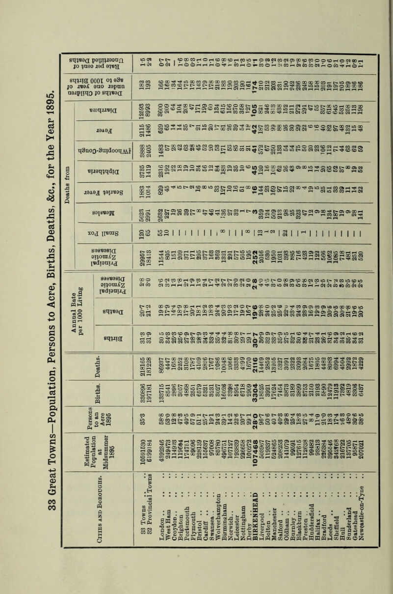 33 Great Towns—Population, Persons to Acre, Births, Deaths, &c., for the Year 1895. sq?«9<i pegi^ieonn. jo qneo jed iOCq (>l> . ©0)»HOH©QDCOHeOipi»0«N»N0500©»00©HON®M smija oooi °? b3b jo anai quo jopna aejpnqo jo sq;«9Q eaco <000-^rfii000c005 00 00c00c00*-'*»0cqc0 — OCOCOOOOOXCO— t>-U305«0C0 CC 05 ©©CD©C»tr[>C»«CD0003©Y>-nOWOJ'^«'l,iOlOOOJ050CCXOO r-tr-l HH-Hi-rlHf-iHCJi^H«Hr-h(NC}M(Mr-lCl«ClHi-lCJHH(MHHH Deaths from «aoqaiBi(i coco oo5rfi^fiaoc»^H05o:rji>««ooooc-ifl — cocoooejf-icqr^t^»oi>xioii-HOOcoco 050» oc^oc’fi>aicoco-Mnt>io(Nl''NT}i^coior.t'0:^u2lhri't-o£r4n C5 ©CM rH 03 TH rH rH «C H CO CO - O GO « 00 Hjl rH (M « <M CO CO CD O CM r-. rH 05 CO CO *■ ■19*9,1 ioco 05ir5^siTj!ioi>r-iopc''rHcoo5'^<auejtHC005ao«o©05(SJco50©cqt>cocqioao co S©rH^,co cqrHcqr-aocqcou3r^Vao©o}aocqa5cqcq — nr ao os co h t* q8DO0-3uidooqAii CO IO COt»CDC3COQOlfl(NOCOHOinHr-r.(Nt>OCO'f'fWOOCO©NHHCOtNCTl OOO CDtf5Cq'**C£>«,'tfliOCMlOt>'lOClOCOCqi*L'*<0»r5COU5U5t>l£5Cq(M©r-ic^Tt<CC>CO»£5 CO -H Tfl rH >i CO Cq rH r- rH CO (M rH stjeqjqdia wo) cocqc3ooo>0'*fieoc,3Ht<coo5U3©coiflOcococqcoooo5aoiaHai©i©c*L'*aoa5'*>a co rH r- 05 CM rH rH H CO U5 rn 00 00 H CO rH cq rH O to CM Hh«OiOM HO C“ CO rH rH V rH rH CO rH cq J9A9£ $9ii*og eon* C5U5Tj<lOt>Cq©00»OCOt»©©iHCO(0',^CO©C^.lOCqOOrt<05lOU5-HCOO*rHHticq GO g 00^ tH CO CM rH H lO cq to 05 fH cq rH cq lO CO CO rH rH cq S918«9I\[ co—i cq c-os© ©i>cot»©rH«oc^cqiHc»(A05Hio5coao»ocot>cqo500Htic»05 05QOrH cq os coiNhn coi> hji tji co cq co ^woohonntiih hcoooh 0 05 CO cq CO rH to cq CO r4r-« rH io cq cq X0d Iisras §3 SS II l 1 1 1 1 I00 1 1 I00 IS- 13 11^111111111 S98B9BI(I orjoraiz l«dionti^ C- CO H»llO^H05rHrHlOI>COCqrHrHt»IOlO«l©0©r-OClO©C005Cq©Cq»OQOrHrH© io— H<iOlOOt-t>05C^CO«O'M05t>O©,1Z-HC0iOC005CD-HCqr^05CC«000rHC0l0Cq 05 rH lOOOrHCqCOrHCqcOrHCOCO©qiOiOrHlf)OlC050COSCt>H}lHrHlO©OC'»”$'Cqo S2 0 '* el0’ S98«98l(J ojioniiz IBdionUti CO o cq cb 8q^9Q t- 03 o »h (M CN CO 05 sq-pig 0(N0030H05M'^D'«C»C»OCQO(Q01;':t'Oa003CpXNMOt>NCCu':^liO OqcO»HiHCqrH.HCq,HHt1cqcqcbcqcqjlj'^Tf<eOia©qCOlbWiH.HCqcqaC*3cbcqcq aogs^gsao-HiHppHflcppcqoi^QCpocqcopTrcoosgiOTosioioaococoio dst'-T^aoD-paoaoaOHrodsc-dstbcj.aoTjiibibcqcbTjioccbdibsooOfHoso i—irtr-HHfMHHnNWnnHHOJNOQNOlNiNWOHnrtNNNNHCi iOC0OT©O5l>O5«Hj<'?'Tj<00a0C~--|^a5O5t>-O5IOiHCOHjlt-'^irH:OO>CqiH«O0q OTt<ib»bt>-6occH<coibcq~oa505c-'£>cq6ouor'-cq©ao-;-<cocb»H'-}<H<ib''i<rH COCOCqcqcqcqcqCOCOCOCOOQCOCqcqOcOCOCOCO©qcOCO:OCqcqcqCCCCCOCOCOCO n If I 03 S a io ,|-g S lag s| -Srt w«s s 00 r-1 -H 00 cq rs 05 00 CO t-H O L— co o: IO — rH 05 05 05 .H ■c'-aocqaot>05toc»coao«ocoo>©(rt05cqioc- — cscohiioiococohi''* 5'Ju:iOOQOC^tf)*^xmO)t>JII«C»0 0!NO)C»03Xt'OCCXDO lOpH«DfCO-OJ--HI>®CO'J'00 05^iOHrJ<^COai05MOCOOOiW«ai«OC' ->^0s»nc0i0t>N0:(Nci0>i0Hoi«(N«i0c-0D0)i0ici0505t>5 05HOC0 t>i0CCO0DU3i0C0wOOCi301t>03Uin05’-O^,CCiHCtU>rHr-x,J'0JCCCCCC'r cooocqco-^c5coiococo«oco»ococq(OaC|coI>t'®3c,5c,30,3,?,5,l0(::g,^,>’',;rc,3'D CO r—i CO-' - aOOOOWipOSHC^HOOMOqiJC'HQD^CDC'MOO'^OOiO'^oOW^COOCIO oomMt'Oc-HWOS’j'OJ'tNbosL.ioobaiaooi-ooH'-QOt-to^boo ioio^'^’^iioioiMrHcqco^HcqtMcqOOojio^'^Gqcqi-Hcq h^hh .-n h< co co VJU ’-T’ V-^ W 1— ocoioi»-c^t-aoo OtDiOOlOL'IflO •>«05^H03 0JO C<1 CO CO cq r-1 CM © a