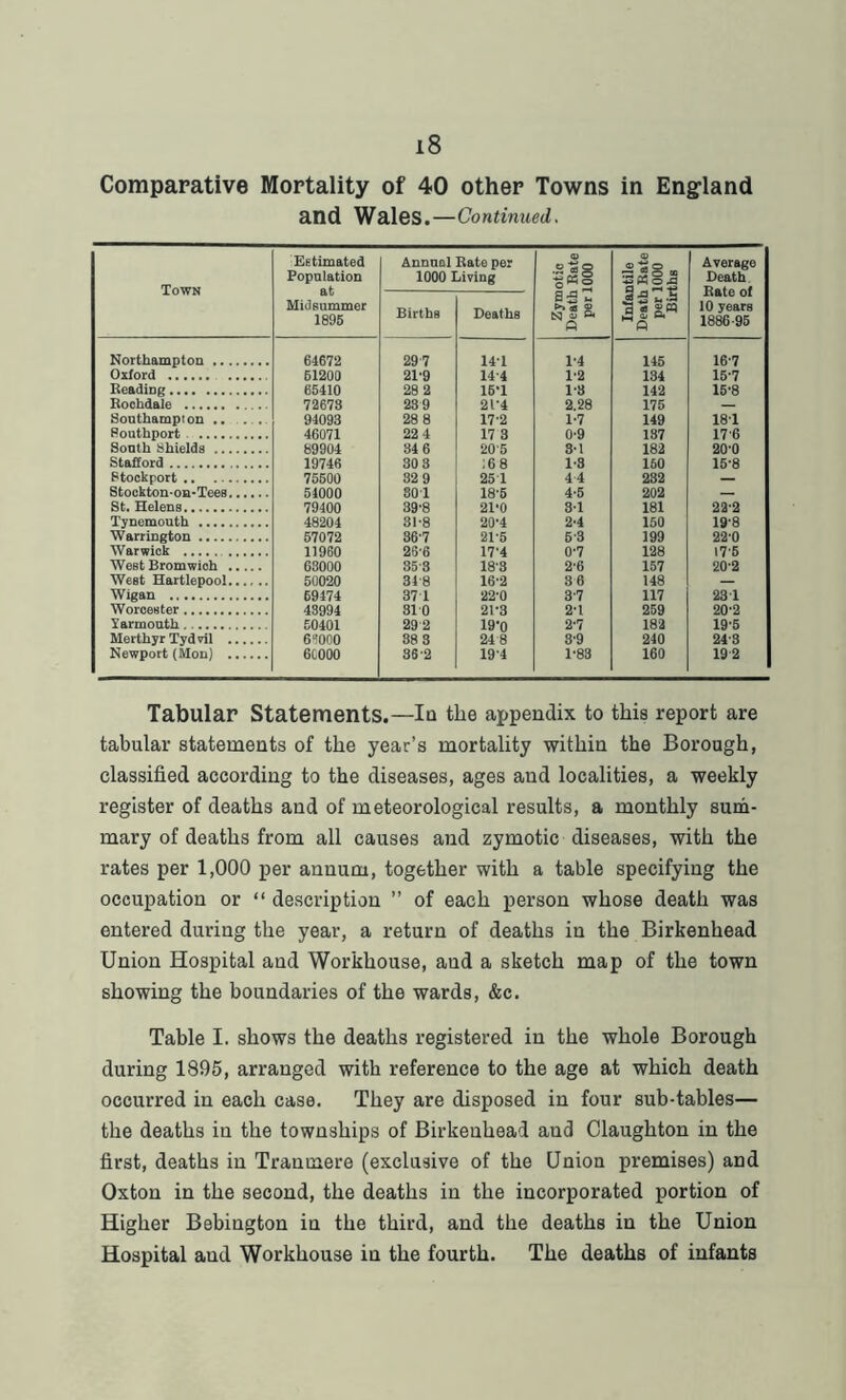 Comparative Mortality of 40 other Towns in England and Wales.—Continued. Town Estimated Population at Midsummer 1895 Annuel Rate per 1000 Living © ob2 Infantile Death Rate per 1000 Births Average Death Bate of 10 years 1886*95 Births Deaths S3 * nSo- ft Northampton 64672 297 141 1-4 145 16*7 Oxford 61200 21-9 144 1-2 134 15*7 Reading 65410 28 2 16-1 1-3 142 15*8 Rochdale 72673 239 21'4 2.28 175 — Southampton .. . . 94093 28 8 17-2 1-7 149 18*1 Southport 46071 22 4 17 3 0-9 187 17*6 South Shields 89904 34 6 20'5 3*1 182 20*0 Stafford 19746 30 3 : 6 8 1*3 160 15*8 Stockport 75500 32 9 251 44 232 — Stockton-on-Tees 54000 301 18-6 4*5 202 — St. Helens 79400 39’8 21*0 3*1 181 22*2 Tynemouth 48204 31-8 20-4 2*4 150 19*8 Warrington 57072 36'7 21-5 5*3 199 22*0 Warwick 11960 26-6 17'4 0*7 128 17*5 West Bromwich 63000 35 3 183 2*6 157 20*2 West Hartlepool 50020 318 16-2 36 148 — Wigan 69474 37 1 22-0 3*7 117 23 T Worcester 43994 310 21-3 2*1 259 20*2 Yarmouth. 50401 29 2 19'0 2*7 182 19*5 Merthyr Tydvil 66000 88 3 24 8 3*9 240 24*3 Newport (Mon) 60000 362 194 1*83 160 19 2 Tabular Statements.—la the appendix to this report are tabular statements of the year’s mortality within the Borough, classified according to the diseases, ages and localities, a weekly register of deaths and of meteorological results, a monthly sum- mary of deaths from all causes and zymotic diseases, with the rates per 1,000 per annum, together with a table specifying the occupation or “ description ” of each person whose death was entered during the year, a return of deaths in the Birkenhead Union Hospital and Workhouse, aud a sketch map of the town showing the boundaries of the wards, &c. Table I. shows the deaths registered in the whole Borough during 1895, arranged with reference to the age at which death occurred in each case. They are disposed in four sub-tables— the deaths in the townships of Birkenhead and Claughton in the first, deaths in Tranmere (exclusive of the Union premises) and Oxton in the second, the deaths in the incorporated portion of Higher Bebington in the third, and the deaths in the Union Hospital aud Workhouse in the fourth. The deaths of infants