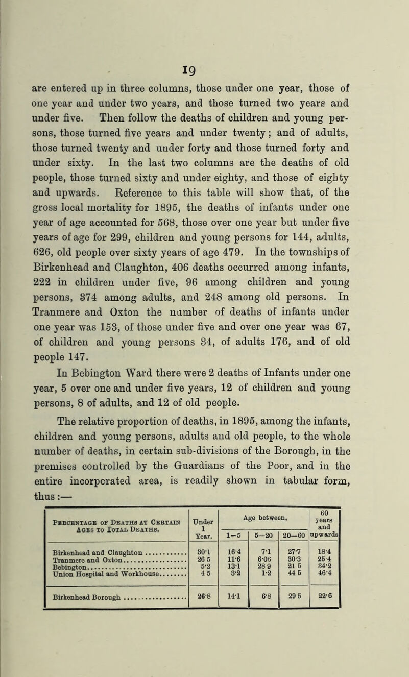 are entered up in three columns, those under one year, those of one year and under two years, and those turned two years and under five. Then follow the deaths of children and young per- sons, those turned five years and under twenty; and of adults, those turned twenty and under forty and those turned forty and under sixty. In the last two columns are the deaths of old people, those turned sixty and under eighty, and those of eighty and upwards. Reference to this table will show that, of the gross local mortality for 1895, the deaths of infants under one year of age accounted for 568, those over one year but under five years of age for 299, children and young persons for 144, adults, 626, old people over sixty years of age 479. In the townships of Birkenhead and Claughton, 406 deaths occurred among infants, 222 in children under five, 96 among children and young persons, 374 among adults, and 248 among old persons. In Tranmere and Oxton the number of deaths of infants under one year was 153, of those under five and over one year was 67, of children and young persons 34, of adults 176, and of old people 147. In Bebington Ward there were 2 deaths of Infants under one year, 5 over one and under five years, 12 of children and young persons, 8 of adults, and 12 of old people. The relative proportion of deaths, in 1895, among the infants, children and young persons, adults and old people, to the whole number of deaths, in certain sub-divisions of the Borough, in the premises controlled by the Guardians of the Poor, and in the entire incorporated area, is readily shown in tabular form, thus:— Percentage of Deaths at Certain Ages to Iotal Deaths. Under 1 Year. Age between. 60 jears and upwardw 1-5 6-20 20-60 Birkenhead and Claughton 80'1 164 7-1 27‘7 184 Tranmere and Oxton 26 5 11'6 6-06 30-3 25 4 Bebington 5-2 131 28 9 21 5 84-2 Union Hospital and Workhouse 45 3'2 1-2 44 5 46'4 Birkenhead Borough 26'8 14-1 6-8 29 5 22-6
