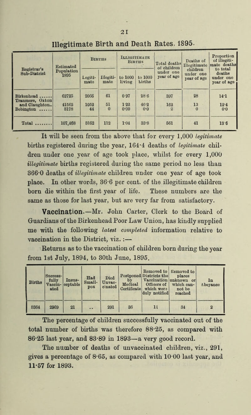 Illegitimate Birth and Death Rates, 1895. Registrar’s Sub-District Estimated Births Illigitimate Births Total doatbs of children under one year of age Deaths of Illegitimate Proportion of illegiti- mate deaths to total deaths under one year of age Population 1895 Legiti- mate Illegiti- mate to 1000 living to 1000 births children under one jear ot sge Birkenhead 62725 2066 61 0 97 28 6 397 28 14-1 Tranmere, Oiton and Claughton.. 41565 1052 51 1-22 46-2 162 13 124 Bebington 8178 44 0 o-oo 0-0 2 0 O'O Total 107,468 3162 112 1-04 33-8 561 41 13 6 It will be seen from the above that for every 1,000 legitimate births registered during the year, 161-4 deaths of legitimate chil- dren under one year of age took place, whilst for every 1,000 illegitimate births registered during the same period no less than 366-0 deaths of illegitimate children under one year of age took place. In other words, 36-6 per cent, of the illegitimate children born die within the first year of life. These numbers are the same as those for last year, but are very far from satisfactory. Vaccination.—Mr. John Carter, Clerk to the Board of Guardians of the Birkenhead Poor Law Union, has kindly supplied me with the following latest completed information relative to vaccination in the District, viz. :— Returns as to the vaccination of children born during the year from 1st July, 1894, to 30th June, 1895. Births Success- fully Vaccin- ated Insus- ceptable Had Small- pox Died Unvac- cinated Postponed by Medical Certificate Removed to Districts the Vaccination Officers of which were duly notified Removed to places unknown or which can- not be reached In Abeyanoe 8364 2969 21 291 36 it 34 2 The percentage of children successfully vaccinated out of the total number of births was therefore 88-25, as compared with 86-25 last year, and 83-89 in 1893—a very good record. The number of deaths of unvaccinated children, viz., 291, gives a percentage of 8-65, as compared with 10 00 last year, and 11-57 for 1893.