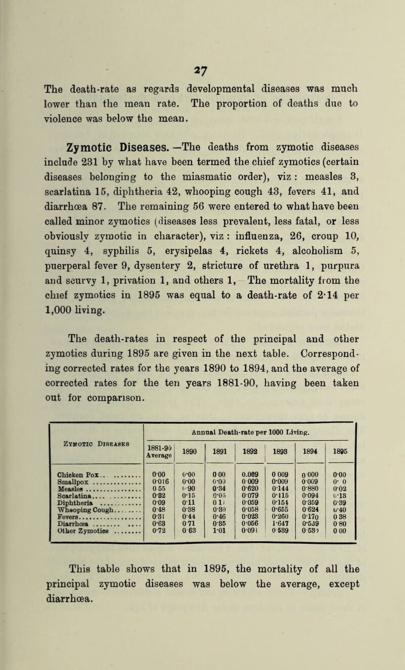The death-rate as regards developmental diseases was much lower than the mean rate. The proportion of deaths due to violence was below the mean. Zymotic Diseases. —The deaths from zymotic diseases include 231 by what have been termed the chief zymotics (certain diseases belonging to the miasmatic order), viz : measles 3, scarlatina 15, diphtheria 42, whooping cough 43, fevers 41, and diarrhoea 87. The remaining 56 were entered to what have been called minor zymotics (diseases less prevalent, less fatal, or less obviously zymotic in character), viz : influenza, 26, croup 10, quinsy 4, syphilis 5, erysipelas 4, rickets 4, alcoholism 5, puerperal fever 9, dysentery 2, stricture of urethra 1, purpura and scurvy 1, privation 1, and others 1, The mortality from the chief zymotics in 1895 was equal to a death-rate of 2'14 per 1,000 living. The death-rates in respect of the principal and other zymotics during 1895 are given in the next table. Correspond- ing corrected rates for th6 years 1890 to 1894, and the average of corrected rates for the ten years 1881-90, having been taken out for comparison. Zymotic Diseases Annual Death-rate per 1000 LiviDg. 1881-9(> Average 1890 1891 1892 1893 1894 1895 Chicken Pox 000 0*00 0 00 0.009 0 009 0 000 0*00 Smallpox 0016 0*00 0-00 0 009 0-009 0 009 0* 0 Measles 0 55 <90 034 0620 0144 0-880 0*02 Scarlatina 082 0-15 0-05 0 079 0-115 0094 0*13 Diphtheria 009 Oil 01i 0059 0*161 0359 0*39 Whooping Cough 0'48 0’88 030 0-058 0-655 0624 O*40 Fevers 0-31 0-44 0-46 0 023 0*260 0*170 0 38 Diarrhoea 0'63 0 71 085 0-066 1*647 0*539 0 80 Other Zymotics 0'72 0 63 101 0091 0 539 0 53 ) 0 00 This table shows that in 1895, the mortality of all the principal zymotic diseases was below the average, except diarrhoea.