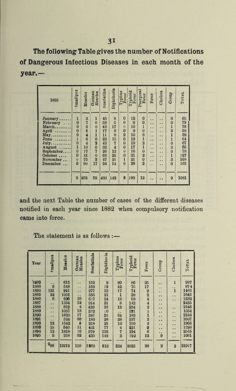 The following Table gives the number of Notifications of Dangerous Infectious Diseases in each month of the year.— 1895 X o ft '3 a CfJ 1 Measles German 1 Measles, | c3 .a if 'u <& o 72 | Diphtheria | Typhus I Fever T3 2 © S3 ft © H Puerperal 1 | Fever U o © 03 Jj O A O ft d o <5 Total January 1 3 1 40 8 0 12 0 0 65 February . .. 0 7 0 58 5 0 9 0 0 79 March 0 6 0 42 17 0 10 1 1 76 April 0 5 1 17 6 0 9 0 2 38 May 0 <1 1 11 8 2 10 3 1 39 1 6 0 22 15 0 19 1 1 64 July 0 4 1 42 7 0 10 2 0 67 August 1 10 0 33 4 0 17 1 0 66 September 0 17 7 26 12 0 16 0 0 78 Ootober 0 41 0 68 25 0 31 2 1 167 November .. 0 75 8 47 21 i 21 0 3 168 December ... 0 80 17 24 14 0 28 2 0 165 8 258 32 430 142 8 192 12 9 1081 and the next Table the number of cases of the different diseases notified in each year since 1882 when compulsory notification came into force. The statement is as follows :— Year X 0 s* 2 1 jj Measles German Measles <a a ts U as o co .2 5 A 5 ft s Typhus Fever Typhoid Fever Fever Croup 03 <D o A O Total 1882 615 152 9 99 86 25 i 987 1883 8 548 169 19 42 76 17 874 1884 131 941 277 13 17 74 9 1 1463 1885 24 1001 556 21 1 38 2 1643 1886 6 596 10 617 24 18 68 4 1332 1887 1334 12 914 21 8 142 4 2435 1888 819 4 438 36 13 234 2 1546 1889 1057 13 262 to 191 1 1564 1890 1620 17 247 35 64 182 1 2166 1891 524 38 180 28 38 197 2 1007 1892 12 1542 6 218 25 10 150 4 1966 1893 15 640 11 421 77 4 221 9 1293 1894 12 1818 16 379 133 7 194 6 2565 1895 8 258 82 430 142 3 192 12 9 1081 206 13212 158 5260 613 324 2035 98 9 2 21917