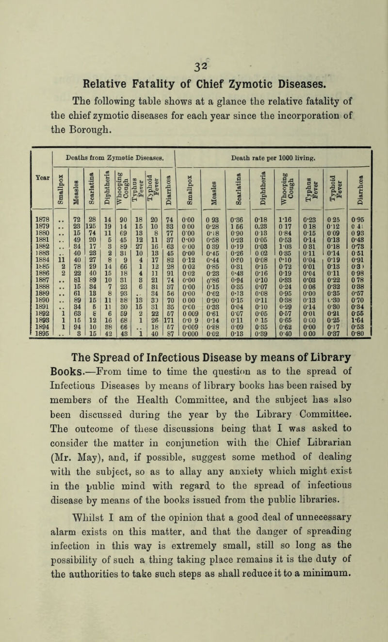 Relative Fatality of Chief Zymotic Diseases. The following table shows at a glance the relative fatality of the chief zymotic diseases for each year since the incorporation of the Borough. Year Deaths from Zymotic Diseases. Death rate per 1000 living. | Smallpox 00 ,2 as <D a Soarlatina | Diphtheria Whooping Coogh Typhus Fever 2 _ O ® A > ££ H “1 8 A s OS S Smallpox 1 os a Scarlatina | Diphtheria Whooping Cough Typhus Fever Typhoid | Fever Diarrhoea 1878 72 28 14 90 18 20 74 000 0 93 0-36 0-18 116 0-23 0 25 095 1879 23 125 19 14 15 10 83 0 00 0-28 1 66 0.23 0 17 018 012 0 41 1880 15 74 11 69 18 8 77 000 0-18 090 0 13 0 84 015 009 0 93 1881 49 20 5 45 12 11 37 o-oo 0-58 0-23 005 0-53 0-14 018 0-48 1882 34 17 3 89 27 16 63 000 0 39 0-19 0-03 103 0 81 0-18 0-73 1888 40 28 2 31 10 13 45 o-oo 0-46 0-26 0 02 035 Oil 014 0 51 1884 11 40 27 8 9 4 17 82 012 0-44 0-30 0-08 0-10 004 019 0-91 1885 a 78 £9 14 66 1 12 28 002 0-85 0-31 0-15 0 72 001 018 0 3 > 1886 2 22 40 15 18 4 11 91 002 023 0-48 0'16 019 0-04 0 11 0 98 1887 81 89 10 81 8 21 74 O'OO 0‘86 0-94 o-io 0-33 0-03 0-22 0 78 1888 15 84 7 23 6 81 37 o-oo 0-15 0-35 0-07 0-24 0 06 0-32 0-88 1889 61 18 8 93 34 56 o-oo 0-62 0-13 0-08 0-95 o-oo 035 0-57 1890 89 15 11 88 is 3D 70 0 00 090 0-15 0-11 0-38 013 1-80 070 1891 34 6 11 80 15 31 85 o-co 0-33 0-04 o-io 0-29 014 0-80 0-34 1892 i 63 6 6 59 2 22 67 0 009 0-61 007 0-05 0-57 001 021 056 1893 l 16 12 16 68 1 26 171 0-0 9 0-14 Oil 0 15 0-65 060 0 25 1-64 1894 l 94 10 88 66 18 67 0'009 0-88 009 085 0-62 o-oo 0)7 0-53 1895 8 15 42 48 i 40 87 o-ooo 002 018 0-39 040 0 00 0-37 0-80 The Spread of Infectious Disease by means of Library Books.—From time to time the question as to the spread of Infectious Diseases by means of library books has been raised by members of the Health Committee, and the subject has also been discussed during the year by the Library Committee. The outcome of these discussions being that I was asked to consider the matter in conjunction with the Chief Librarian (Mr. May), and, if possible, suggest some method of dealing with the subject, so as to allay any anxiety which might exist in the public mind with regard to the spread of infectious disease by means of the books issued from the public libraries. Whilst I am of the opinion that a good deal of unnecessary alarm exists on this matter, and that the danger of spreading infection in this way is extremely small, still so long as the possibility of such a thing taking place remains it is the duty of the authorities to take such steps as shall reduce it to a minimum.