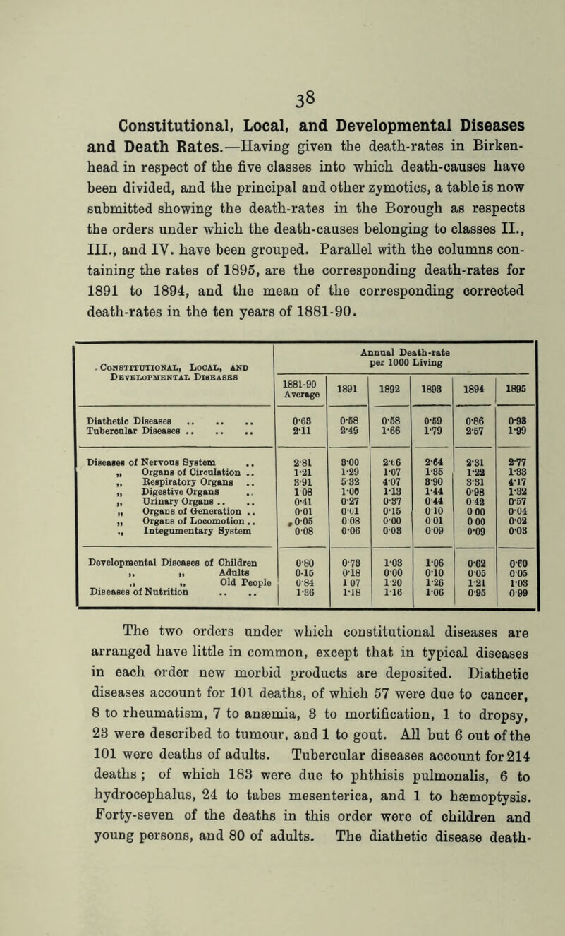 Constitutional, Local, and Developmental Diseases and Death Rates.—Having given the death-rates in Birken- head in respect of the five classes into which death-causes have been divided, and the principal and other zymotios, a table is now submitted showing the death-rates in the Borough as respects the orders under which the death-causes belonging to classes II., III., and IY. have been grouped. Parallel with the columns con- taining the rates of 1895, are the corresponding death-rates for 1891 to 1894, and the mean of the corresponding corrected death-rates in the ten years of 1881-90. . Constitutional, Local, and Developmental Diseases Annual Death-rate per 1000 Living 1881-90 Average 1891 1892 1893 1894 1895 Diathetic Diseases 068 0'58 0'58 0'69 0'86 0'98 Tubercular Diseases 2'11 2'49 1-66 1'79 2'67 1-99 Diseases of Nervous System 2'81 8'00 2t6 2-64 2'31 2'77 „ Organs of Circulation .. 1-21 1'29 1-07 1-86 1-22 1-33 ,. Bespiratory Organs 8'91 532 4'07 8'90 8'31 4'17 „ Digestive Organs 108 1-00 1'13 1-44 0'98 1-32 „ Urinary Organs .. 0'4l 0'27 0'37 044 0 42 0'57 „ Organs of Generation .. 001 O'Ul 0-15 010 0 00 004 „ Organs of Locomotion .. ,005 008 O'OO 001 0 00 0'02 „ Integumentary System 008 0'06 0'08 009 0'09 0'03 Developmental Diseases of Children 0'80 0'78 108 1-06 0-62 060 ,, ,, Adults 0-15 0T8 000 0T0 005 005 ,i i, Old People 084 107 1 20 1-26 1-21 1'03 Diseases of Nutrition 1-86 1'18 1T6 106 0'95 0'99 The two orders under which constitutional diseases are arranged have little in common, except that in typical diseases in each order new morbid products are deposited. Diathetic diseases account for 101 deaths, of which 57 were due to cancer, 8 to rheumatism, 7 to anasmia, 3 to mortification, 1 to dropsy, 23 were described to tumour, and 1 to gout. All but 6 out of the 101 were deaths of adults. Tubercular diseases account for 214 deaths ; of which 183 were due to phthisis pulmonalis, 6 to hydrocephalus, 24 to tabes mesenterica, and 1 to hemoptysis. Forty-seven of the deaths in this order were of children and youDg persons, and 80 of adults. The diathetic disease death-