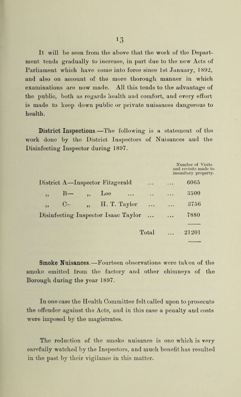 It will be seen from the above that the work of the Depart- ment tends gradually to increase, in part due to the new Acts of Parliament which have come into force since Ist January, 1892, and also on account of the more thorough manner in which examinations are now made. All this tends to the advantage of the public, both as regards health ami comfort, and every effort is made to keep down public or private nuisances dangerous to health. District Inspections.—The following is a statement of the work done by the District Inspectors of Nuisances and tlie Disinfecting Inspector during 1897. Number of Visits and revisits made to insanitary property. District A—Inspector Fitzgerald ... ... 6065 ,, B— ,, Lee ... .. ... 3500 ,, C- ,, H. T. Taylor ... ... 3756 Disinfecting Inspector Isaac Taylor ... ... 7880 Total ... 21201 Smoke Nuisances.—Fourteen observations were taken of the smoke emitted from the factory and other chimneys of the Borough during the year 1897. In one case the Health Committee felt called upon to prosecute the offender against the Acts, and in this case a penalty and costs were imposed by the magisti-ates. The reduction of the smoke nuisance is one which is very carefully watched by the Inspectors, and much benefit has resulted in the past by their vigilance in this matter.