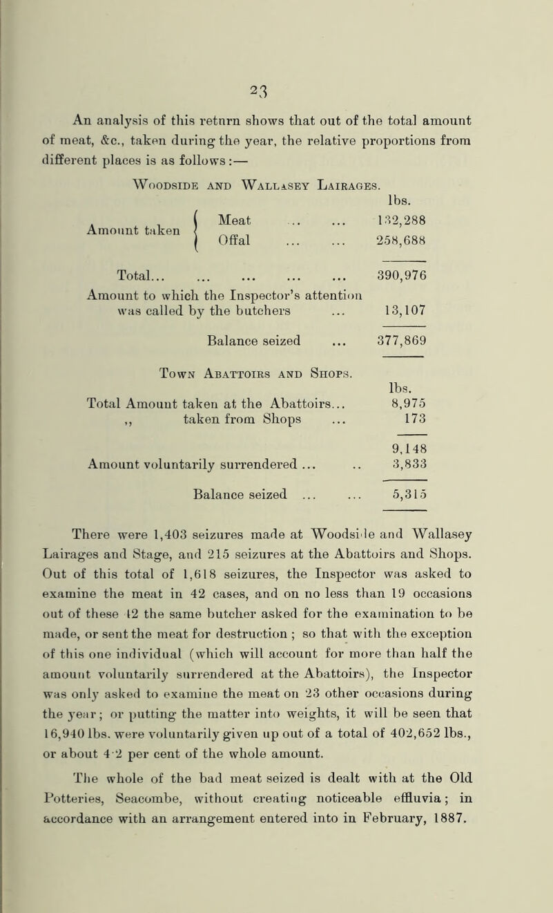 An analysis of this retnrn shows that out of the total amount of meat, &c., taken during the year, the relative proportions from different places is as follows: — WoODSIDE AND WaLL^SEY LaIRAGES. Amount taken Meat Offal lbs. l:’.2,288 258,688 Total 390,976 Amount to which the Inspector’s attention was called by the butchers ... 13,107 Balance seized ... 377,869 Town Abattoirs and Shops. lbs. Total Amount taken at the Abattoirs... 8,975 ,, taken from Shops ... 173 9,148 Amount voluntarily surrendered ... .. 3,833 Balance seized ... ... 5,315 There were 1,403 seizures made at Woodsi le and Wallasey Lairages and Stage, and 215 seizures at the Abattoirs and Shops. Out of this total of 1,618 seizures, the Inspector was asked to examine the meat in 42 cases, and on no less than 19 occasions out of these 42 the same butcher asked for the examination to be made, or sent the meat for destruction ; so that with the exception of this one individual (which will account for more than half the amount voluntarily surrendered at the Abattoirs), the Inspector was onl}’ asked to examine the meat on 23 other occasions during the 3'eMr; or putting the matter into weights, it will be seen that 16,940 lbs. were voluntarily given up out of a total of 402,652 lbs., or about 4 2 per cent of the whole amount. The whole of the bad meat seized is dealt with at the Old Potteries, Seacombe, without creating noticeable effluvia; in accordance with an arrangement entered into in February, 1887.