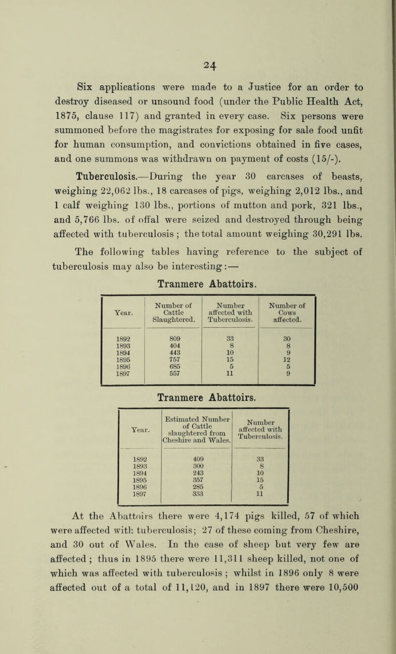 Six applications were made to a Justice for an order to destroy diseased or unsound food (under the Public Health Act, 1875, clause 117) and granted in every case. Six persons were summoned before the magistrates for exposing for sale food unht for human consumption, and convictions obtained in five cases, and one summons was withdrawn on payment of costs (15/-). Tuberculosis.—During the year 30 carcases of beasts, weighing 22,062 lbs., 18 carcases of pigs, weighing 2,012 lbs., and 1 calf weighing 130 lbs., portions of mutton and pork, 321 lbs., and 5,766 lbs. of offal were seized and destroyed through being affected with tuberculosis; the total amount weighing 30,291 lbs. The following tables having reference to the subject of tuberculosis may also be interesting:— Tranmere Abattoirs. Year. Number of Cattle Slaughtered. Number affected with Tuberculosis. Niunber of Cows affected. 1892 809 33 30 1893 404 8 8 1894 443 10 9 1896 757 15 12 1896 685 6 5 1897 657 11 9 Tranmere Abattoirs. Year. Estimated Number of Cattle slaughtered from Cheshire and Wale.s. Number affected ^rith Tuberculosis. 1892 409 33 1893 300 8 1894 •243 10 1895 367 15 1896 285 5 1897 333 11 At the Abattoirs there were 4,174 pigs killed, 57 of which were affected witl; tuberculosis; 27 of these coming from Cheshire, and 30 out of Wales. In the case of sheep but very few are affected ; thus in 1895 there were 11,311 sheep killed, not one of which was affected with tubei’culosis ; whilst in 1896 only 8 were affected out of a total of 11,120, and in 1897 there were 10,500