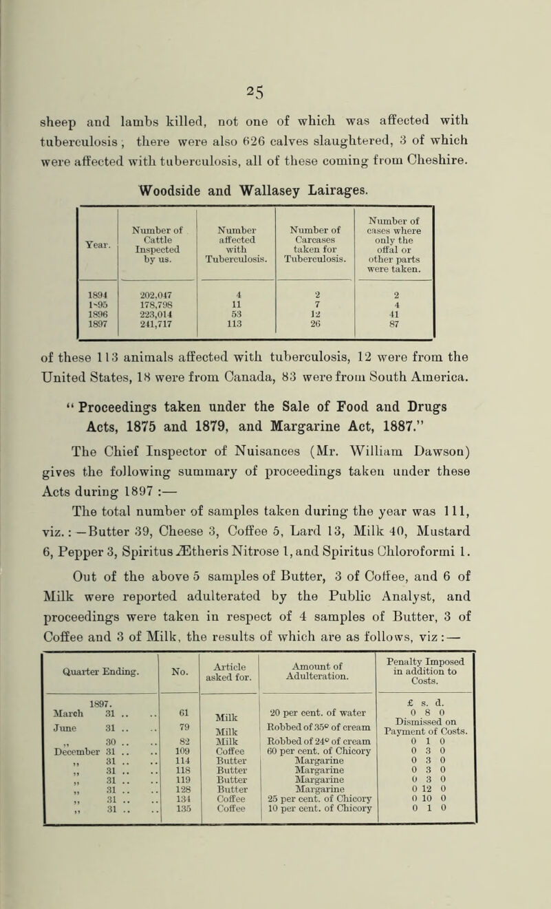 sheep and lambs killed, not one of which was affected with tuberculosis; there were also 626 calves slaughtered, 3 of which were affected with tuberculosis, all of these coming from Cheshire. Woodside and Wallasey Lairages. Year. Number of Cattle Inspected by us. Number affected with Tuberculosis. Number of Carcases taken for Tuberculosis. Number of cases where only the offal or other parts were taken. 1894 202.047 4 2 2 l'‘95 178,798 11 7 4 1996 22.3,014 5.3 12 41 1897 211,717 11.3 26 87 of these 113 animals affected with tuberculosis, 12 were from the United States, 18 were from Canada, 83 were from South America. “ Proceedings taken under the Sale of Food and Drugs Acts, 1875 and 1879, and Margarine Act, 1887.” The Chief Inspector of Nuisances (Mr. William Dawson) gives the following summary of proceedings taken under these Acts during 1897 :— The total number of samples taken during the year was 111, viz.: —Butter 39, Cheese 3, Coffee 5, Lard 13, Milk 40, Mustard 6, Pepper 3, Spiritus .ffitheris Nitrose 1, and Spiritus Chloroformi 1. Out of the above 5 samples of Butter, 3 of Coffee, and 6 of Milk were reported adulterated by the Public Analyst, and proceedings were taken in respect of 4 samples of Butter, 3 of Coffee and 3 of Milk, the results of which are as follows, viz: — Quai-ter Ending. No. Ai'ticle asked for. Amount of Adulteration. Penalty Imposed in addition to Costs. 1897. March .31 .. June 31 .. „ .30 .. December 31 .. „ 31 .. „ .31 .. „ 31 .. „ .31 .. „ .31 .. „ 31 .. 01 79 82 109 114 118 119 128 134 13.5 Milk Milk Milk Coffee Butter Butter Butter Butter Coffee Coffee 20 per cent, of water Robbed of .3.5“ of cream Robbed of 24“ of cream 60 per cent, of Chicory Margarine Margarine Margarine Margarine 25 per cent, of Chicory 10 per cent, of Chicory £ s. d. 0 8 0 Dismissed on Payment of Costs. 0 10 0 3 0 0 3 0 0 3 0 0 3 0 0 12 0 0 10 0 0 10
