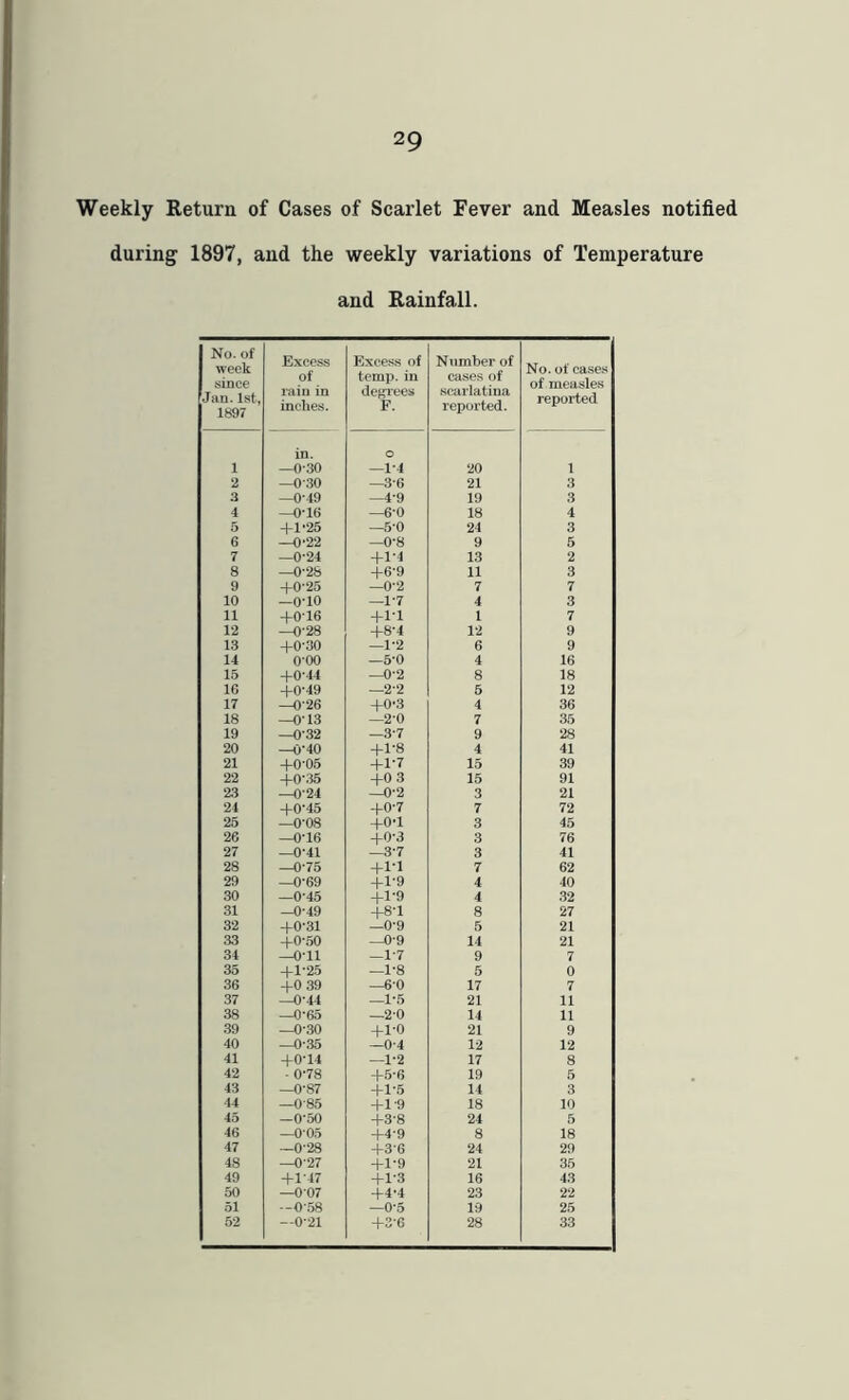 Weekly Return of Cases of Scarlet Fever and Measles notified during 1897, and the weekly variations of Temperature and Rainfall. 1 No. of 1 week since 'Jan. 1st, 1897 Excess of raiu in inches. Excess of temp, in degrees F. Number of cases of scarlatina reported. No. of cases of measles reported 1 in. —0*30 o —1-4 20 1 2 —0-30 —36 21 3 3 —0-49 —4-9 19 3 4 —0-16 —6*0 18 4 5 +1'25 —5-0 24 3 6 —0'22 —0-8 9 5 7 —0-24 +1-4 13 2 8 —0-2S +6-9 11 3 9 +0-25 —0-2 7 7 10 —0-10 —1-7 4 3 11 +0-16 +1-1 1 7 12 —0-28 +8-4 12 9 13 +0-30 —1-2 6 9 14 0-00 —5-0 4 16 15 +0-44 —0-2 8 18 16 +0-49 —2-2 5 12 17 —0-26 +0-3 4 36 18 —0-13 —2-0 7 35 19 —0-32 —3-7 9 28 20 —0-40 +1-8 4 41 21 +0-05 +1-7 15 39 22 +0-.35 +0 3 15 91 23 —0-24 —0-2 3 21 24 +0-45 +0-7 7 72 25 —0-08 +0-1 3 45 26 —0-16 +0-3 3 76 27 —0*41 —3-7 3 41 28 —0-75 +1-1 7 62 29 —0-69 +1-9 4 40 30 —0-45 +1-9 4 32 31 -0-49 +8-1 8 27 32 +0-31 —0-9 5 21 33 +0-50 —0-9 14 21 34 —0-11 —1-7 9 7 35 +1-25 —1-8 5 0 36 +0 39 —6-0 17 7 37 —0-44 —1-5 21 11 38 —0-65 —20 14 11 .39 —0-30 +1-0 21 9 40 —0-35 —0-4 12 12 41 +0-14 —1-2 17 8 42 - 0-78 +6-6 19 5 43 —0-87 +1-5 14 3 44 —0-85 +1-9 18 10 45 —0*50 +3-8 24 5 46 —005 +4-9 8 18 47 ~028 +3-6 24 29 48 —0-27 +1-9 21 35 49 +1-47 +1-3 16 43 50 —0-07 +4-4 23 22 51 -0-.58 —0-5 19 25 52 —0-21 +3-6 28 33