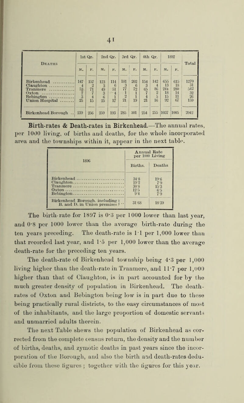 Deaths 1st Or. 2nd Or. 3rd Qr. 4th Qr. 1897 M. F. M. F. M. F. M. F. M. F. XOOUrl Birkenhead w 157 173 Ill 181 202 1.54 142 655 615 1270 Claufjhton 4 2 3 () 3 6 3 4 13 18 31 Tranrnere .w 71 4‘) 51 77 V2 65 86 244 281) 542 Oxton 7 7 3 4 1 1 7 2 IS 14 32 Bebington .1 4 () 1 2 1 4 5 15 11 2G Union Hospital 25 15 25 17 21 19 21 16 92 67 159 Birkenhead Borough .. 239 256 259 193 285 301 254 25j 1037 1005 2042 Birth-rates & Death-rates in Birkenhead.—The annual rates, 2)or 1000 living, of birtlis and deaths, for the whole incoi’iJorated area and the towushi^is within it, ap^jear in the next table. 1896 Annual Rate per lUOO Living Births. Deaths Bii'kenhead 34-8 19-G Olaughton 19-2 7-9 Tranrnere 30 8 1.5-3 Oxton 12-5 Bebington 9-4 7-9 Birkenhead Borough, including 1 B. and I), in Union premise.s ) ' ‘ 31 68 18-39 The birth-rate for 1897 is 0‘3 per 1000 lower than last year, and 0'8 per 1000 lower than the average birth-rate dui’ing the ten years ^'receding. The death-rate is T1 jrer 1,000 lower than that recorded last year, and To per 1,000 lower than the average death-rate for the jireceding ten years. The death-rate of Birkenhead towrishiir being 43 per 1,000 living higher than the death-rate in T)-anmero, and 1T7 [jer 1,000 higher than that of Olaughton, is in 2>nrt accounted for by the much greater density of pojrulation in Birkenhead. The death- rates of Oxton and Bebington being low is in part due to those being jiractically rural districts, to the easy circumstances of most of the inhabitants, and the largo proportion of domestic servants and unmarried adults therein. The next Table shews the jropulation of Birkenhead as cor- rected from the comjrleto census return, the density and the number of births, deaths, and zymotic deaths in j^ast years since the incor- poration of tlie Borough, and also the birth and death-rates dedu- ciblo from those ligures ; together with the ligures for this year.