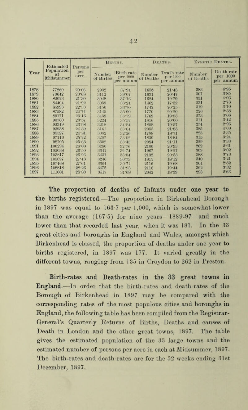 Biirnis. Deaths. Zymotic Deaths. Estimated Population at Midsuinmer Persons per acre. Year Nninbf-r of Bii-tlis Birth rate per Jnoo Numher of Deaths D<'ath rate p(T IIHU) NnmlxT of Death.-j Death rate per 1000 per annuin p(‘r aniiniT) 1878 77260 20 Tx; 2932 .37-91 1656 21-4.3 .38.3 4-95 1879 7‘)642 20*68 ;iii2 39-07 16.31 20*47 307 3-85 1880 82023 21-30 3048 3716 1624 19-79 331 4-0.3 1881 84404 21-92 ;-1059 36-21 1462 17 *.32 ‘231 2‘73 1882 85993 22-3.3 31.56 ,3(>-70 1742 20*25 .319 3*70 188.S 87582 22-74 3145 .35-90 1770 20*20 226 2‘.5H 1884 89171 23-16 3459 ;}S-79 1769 I9*s:i 273 :3-06 188.0 90760 2.3.57 .3224 ;{5-52 1.S16 20*00 .311 3-42 1880 92349 2.3-98 :i2i.s :u-S4 ISOS 19*57 ‘274 2*96 1887 939.38 24 .-19 3161 ‘20.53 2i-a5 38.5 4*09 1888 95527 24-Ml .3<IS2 .32-26 1788 18-71 225 ‘2‘3.5 1889 97116 25-22 .3207 .3:-{-02 18:10 18-81 315 3-21 1890 98705 25(>3 :W02 ;3.3-45 2084 21-11 .‘i‘29 3.33 1891 100294 26-00 3286 :32-76 2100 ‘20-93 262 2‘61 1892 1020:38 26-.50 3341 32-74 1967 19-‘27 :309 8*02 1890 103817 26-96 34;n 3.3-04 21.32 20*.53 388 .3‘73 1894 105627 27-4.3 3246 30-73 1915 18-12 340 3-21 1895 107468 27-61 3-104 30*74 2116 19-68 304 2-82 1896 108818 28-26 317.5 31-93 2110 19-44 .362 3*32 1897 111001 ■28-83 3317 31 08 2042 18-.39 293 2'63 The proportion of deaths of Infants under one year to the births registered.—The proportion in Birkenhead Borough in 1897 was equal to 163'7 per 1,000, which is somewhat lower than the average (167'5) for nine years—1889-97—and much lower than that recorded last year, when it was 181. In the 33 gi’eat cities and boroughs in England and Wales, amongst which Birkenhead is classed, the proportion of deaths under one year to births registered, in 1897 was 177. It varied greatly in the different towns, ranging from 13.5 in Croydon to 262 in Preston. Birth-rates and Death-rates in the 33 great towns in England.—In order that the birth-rates and death-rates of tlie Borough of Birkenhead in 1897 may be compared with the corresponding rates of the most populous cities and boroughs in England, the following table has been compiled from the Registrar- General's Quarterly Returns of Births, Deaths and causes of Death in London and the other great towns, 1897. The table gives the estimated population of the 33 large towns and the estimated number of persons per acre in each at Midsummer, 1897. The birth-rates and death-rates are for the 52 weeks ending 31st December, 1897.