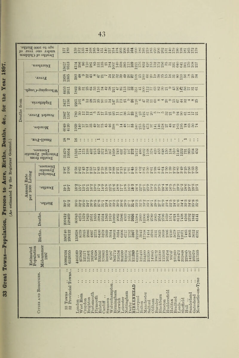 (Ah entimated by the Rej^intrar General.) I- 03 00 U ctf 03 03 03 M 0 o \» cO d d4 0 P4 1 M d o H <«-» cO 03 t-i O CO CO ■siO-^ja 0001 o:^ aSti .}u aiio .lapnn uaapiuf,) JO siijvaa 177 1S9 05 05 t0-fX*C05*-<Ots--^-^i-0>C0XTHOC0»0 05C0OC0 05 f-iO05OX»-<i-0 05X »0l'.C0-l'C0X'*^i0'»1'M(f-H05OOCDC0C'X05»-tX05C'CDC0-^t^*05XC0b-t-- rH-HtH^-Hr-4rH--i-(0501l-40505»-'r-4 01 — »-«05rHM05 05.-(.Hi-(rH.-l.H»-<r-(iH ■uaf)i{.uciQ CO ■D lO CO Oi •^C0C0©iMl0-Hl0.M'^ts.OXl0C00>r-lCC05C0C0 05 05C0l0*MrHOfH-HOXt>» O©05.-HXXi0C005XO-*i*i0X'-'O05t-C0 0l»0C0l'-t0C0C0C0Tj«’i«©ts.Oi-H —toi iMiM --rH iHO»HC0C0»-t»-*05.-«X--r»-«.-Hr-(05 C0COCDlO*-4fHO5 MaAaj 1958 1365 C0X0501C0Xl'»'Hls.-f05 05 a505 CCl'-Xi0OCDC05Xi0i0CD'M©OC0XO-1' 05-T 05'(r '^05 05 05C0C0'^05e4C0 05OX05»HC0C0r-t»MC0X^»0C':0IC0 lO rH -4 ^ •ilSnoj-aaidooqjW^ CO fH lO w CO oia5^»ft-fcoco'^05X*-'r-s.'.'5coo5C'5—<wooTt-cooiO’-'05 03copicoi>iH-H ■^05coo5coiO'-'co'^coo5'^*XMio5coto-towbs.ccX'r:o5 •^O5^oi-coco X fHOliMCOCOf-H *-* a CM FuaqjudiQ 3417 1156 t-<—«X05XXif:O-H'^b-OC0’-*05CDCDC0l--05wOX’tO©»0b<.'W05'^Xl0 coo »-*^.-tC005'-'iO-f>Ht>.05 c«0« -tCO--CO 05 iMCOfCO 05 05 -H f* 1M 05 X M 0) Q •aeAa^ jaiJHoy 1967 1187 ooo5 05iMioxb-o»~'co>-(«Hcoccoccco-f-HO>oi'-too5*-Ha:-fO’-H.--*b.«-< XCO*-(.-HrH fH.H»-l05 05»Ht--COi-'C'>00505CC05 C0O5 0505 CD 05 05 —« •saiSBOjij Oi o o *- <© T#c 05Ob-.b-i005l-O>0C0XC0'-rXl-tf5Ok0 0:C0l---‘CDXL'-X*-*i0»0’^C0O’^ O5'n'>-«rHC0'^l0t--'^^05 rH-^.-HiO'T*w-<05l-0:-rM>tH05-*1<XCC 05 05C0lOb- C5*-4 CO C0O5©Tt4i-<.HC0 iM.-t •xoj-i[«ras CO Oi •sesBasid oijoraXz jBdiouu^j uio.ij sn4T?a(x 31479 19954 «0-4<XX05C0tf505C0b-XXts.01t--O»05C0 0IXXOC0XC:-tOO05«-«C0'^05 O5.-tb-05CO'“*O5l-COC0iO'^C0iOC: i'-»-<XCOCOI-05iC-^ir5CO»-«'^05COCOCOtO U5(s,.-,^-^7jr|»C0tHC005 0IC0CC'M0l'^'^O*-'C0^'^CC»-iTHiO<-H05b'»C005^ r- f-t 05 05 •-« 1-H ^ be Oi fl % .s 5*^ *3 o SI 1 “sasBasi^ opouL^/ X\?diouUt£ t-- CO Cfj p OA CO X05C0'*fC0b-C005C005X-HC0^'4.MiAC005.-H©-HXiC-^O05 05O©i0C0C005 «'X-^©ipiMX'MC0O5X^^XO54^ XC X'p^t^-f^ipX-NX'Tf^^Wp O5O5iMAHO5(N^65^M'CCC^C0^^<NX-^?O»b^C0«ib^^05C^C0C005 65 65 •siljBoa: iM b- 6i 05 ^^iM-H-NOO^pXippX^XCWyfpiHOCOlipp-^'^ippp^p^WijH < 53 p< •stiwa b- 0* O CO CO O05©r'.©V0X-H'^rHC0l0C0p-'CpC0»C'^»H.HX^P'^>O'j0p'^pp00p 005»b'^CDXr--’^05ih«OOQCb»tM»ho5COib©©b-.AHfr05'^^'^C*54<.,f5^ C0C005O5O5O5O5C005C0XC0C0 05 O5CQCCC0C0X05O505CCO5O505XC0C0C0C0C0 Deaths. 05 ^ CD 05 X O M 0^ -M cr5co©coi-Hir5-f-t<co©©05coco—ico-to*or:i05 0'H'coo5-f‘M<xx'0 0io5i-t ■-ri-ls-05i.OiOXCOXiMX'©XCOiOO*XCOOXXCCif505if5t'-05.-HCO©05TH-t C5 0»»0X05 X 05t0i0 05XO*0C0;0OC0C0M©l-OOL'.©i0OiH-l'i-Hts.X*-' ^•>5<.-Hi-H05iHX05i-HM(ONCQ'-f-H0l205 05ir:05 05 05 05i-H.-HTjiXt--^05^Tj* .a C 05 — 05 b» 1-H CO o CO CO CO 05 x©50cot'«ccoo505’i'co-»i'coi-o5r'- 05 05 X'^co»-Hioo5cooo5i-Hi-HLO>ft05^ 1-4 b- -H X © X 1- CO lO C »0 O 1-H 05 O Xi -f O iC o: O 05 lO CO uo t- I-* b- X O 1H © C0'>.O05Xb«'!t‘05 05OXC0 05b-l-.«A0I05l--fb.i>-©©C0’-H©05O'-r©C0l'- XXC005Tt<05©i0 05COCOCCCDC£)05CO'MCOl-l'-COCCCOC005 05i005 05 l'»''^‘COCO CO 1-H 05 1-H 1-H 1-H Estimated Population at [Midsuinnier 1 1897 (N lO ^ 05 05 05 05 *0 O CO ©05i->i-Hi5X01C0 05rs.05^©-Hi-«0>XC0 05 C'0 05OC0*tb-©05Xi0b»Olft C0Xr-OXi0'H‘C0CXl'-i0O5C0 05^t'-C0 05 C5-r'?>CCC>>0-TC0l'--1'''7*Ob->0 1-H CO .-H-fiOC0050CC05 Is. 1-H uO 05 OI05C-1'OJ<-HXi-«CCi-H-rt^OI'^Xpi'HOiO xcoi-'i-H05ts-o5COb*icocoo5co-Hcoi-HMicouocoi-HiOi-Hif:.-'05i-H»oo5i-Hb» ©b-05 05 X 05COl-'.OXOi-HOCOOi-H?5 01?^-H-fOCOi-H0 05COOiC05iJ'Oi— -r 05 1-H 1-H 1-H 05 1-H 1-H |J5-H 05 05 1-H r-l CC 1-H lO 05 1-H 1-H 1-H ^ 1-H 05 'H' CO 05 lH -H 05 ■-t Cities and Bououqhs. 33 Towms 32 Provincial Towns.. London .. AVest Ham Croydon Brighton Portsmouth Pljunouth Bristol Cardiff .. Swansea Wolverhampton.. Bii-mingham Norwich Leicester Nottingham Derby BIRKENHEAD.. Liverpool Bolton Manchester Salford Oldham Burnley Blackburn Pre.ston Huddersfield Halifax Bradford Leeds.. Sheflfield Hull .. Sunderland Gateshead Newcastle-on-T j-ne
