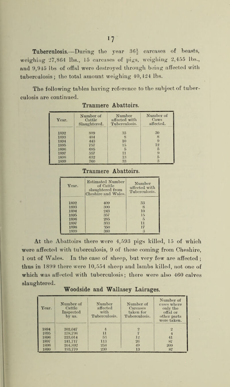 I? Tuberculosis.—During the year 36^ carcases of beasts, weigliiiig 27,864 lbs., 15 carcases of pigs, weighing 2,455 ll)s., and 0,915 lbs of offal were destroyed tlirougli being affected with tuberculosis; the total amount weighing 40,124 lbs. The following tables having reference to the subject of tuber- culosis are continued. Tranmere Abattoirs. Year. Number of Cattle Slaughtered. Number affected with Tuberculosis. Number of Cows affected. 1892 809 .33 30 1893 404 8 8 1894 143 10 9 1896 757 15 12 1896 6,S5 5 5 1897 5.67 11 9 1898 632 13 5 1899 760 .33 3 Tranmere Abattoirs. Year. Estimated Number of Cattle slaug-htered from Cbeshire and Wales. Number affected with Tubereuli).sis. 1892 409 33 1893 300 8 1894 243 10 1895 357 15 1896 285 5 1897 3.33 11 1898 350 17 1899 360 3 At the Abattoirs there were 4,593 pigs killed, 15 of which were affected with tuberculosis, 9 of these coming from Cheshire, 1 out of Wales. In the case of sheep, but very few are affected ; thus in 1899 there were 10,554 sheep and lambs killed, not one of which was affected with tuberculosis; there were also 460 calves slaughtered. Woodside and Wallasey Lairages. Year. Number of Cattle In-speeted by us. Number affected with Tuberculosis. Number of Carcases taken for Tuberculosis. Niunber of crises where only the offal or other parts were taken. 1894 202,047 1 2 2 1895 178.798 11 7 4 1896 223,014 53 12 41 1897 211,717 113 2(> 87 1898 204,892 258 49 209 1899 193,770 230 13 87
