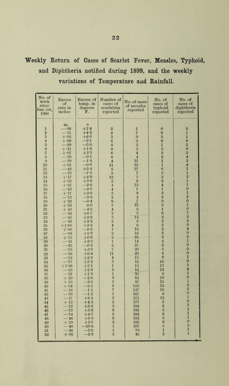 Weekly Return of Cases of Scarlet Fever, Measles, Typhoid, and Diphtheria notified during 1899, and the weekly variations of Temperature and Rainfall. No. of week since Jan. Ist, 1899 Excess of rain in inches Excess of temp, in degiees F. Number of cases of scarlatina reported No. of cases of measles reported No. of cases of typhoid reported No. of cases of diphtheria reported in. o 1 —•06 +1-4 2 1 0 5 2 — 11 +4-2 4 7 9 1 3 +•92 +6-6 3 9 5 1 4 + ■88 —2-1 6 3 6 8 5 —■‘29 —5-0 4 3 1 5 6 + •41 +1-6 0 3 3 0 7 + ■07 +3-3 6 4 3 5 8 —•39 —01 6 4 2 4 9 —•39 —1-4 4 11 1 3 10 +■01 —0-8 11 10 1 4 11 —•42 +5-4 5 17 6 1 12 —•■29 —7-5 5 7 3 1 13 +•17 +4-9 12 1 2 3 14 +•02 +3-8 3 8 2 1 15 + •61 —2-8 4 13 4 1 16 —•‘23 -40 4 7 1 0 17 +•17 +0‘3 3 9 3 1 18 —•12 —3-0 2 4 2 2 19 +•22 —0-4 8 7 0 0 20 + •28 0-0 7 12 3 1 21 + •40 —4-5 4 6 1 0 22 —•42 +0 7 2 3 6 1 23 —•45 +2-8 3 14 2 2 24 —•49 +2-2 3 8 2 2 25 + 1-00 +2-4 4 6 2 0 26 +•90 —0-.3 1 13 2 4 27 —•08 +1-9 2 16 6 0 28 +•12 +0-9 2 25 2 2 29 —•41 +2-2 1 14 2 1 .30 — •22 —0-4 2 27 5 0 31 —•75 +3-3 7 20 5 0 32 —•58 +0-4 11 20 4 0 33 —•53 +2-2 4 15 9 1 34 —■77 +7-2 3 12 16 0 .35 + 1-06 +2-1 1 13 13 1 36 —■53 +2-9 2 14 12 4 37 —•37 +1-3 1 35 6 1 38 + ■■29 —20 3 62 13 0 39 + •.53 -3-5 2 97 15 1 40 4*04 —31 6 118 12 5 41 —•16 —11 7 137 13 3 42 —■88 —1-2 5 167 9 0 43 —•17 +2-4 2 175 13 1 44 + 12 +4-3 2 177 5 0 45 -■22 +5-6 2 184 6 3 46 —■73 +3-6 8 185 3 1 47 —■74 +4-7 5 192 6 1 48 —•48 +8-8 6 164 8 1 49 + •29 +3-7 2 166 8 0 50 —•48 —10-6 1 107 5 5 51 —•46 —5-0 1 70 1 1 52 +•95 —2-9 3 46 5 1