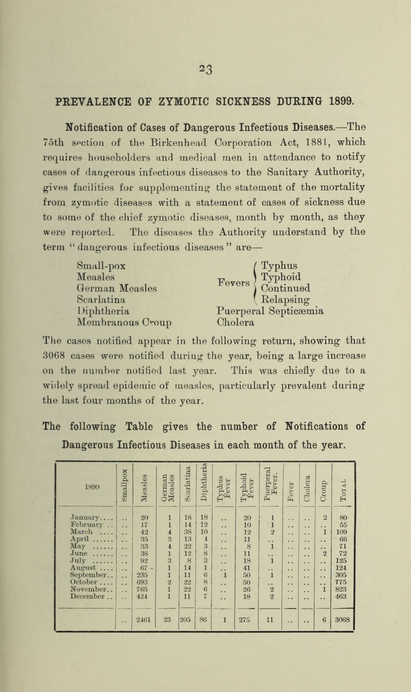 PREVALENCE OF ZYMOTIC SICKNESS DURING 1899. Notification of Cases of Dangerous Infectious Diseases.—The 75th spctioii of the Birkenhead Corporation Act, 1881, which requires householders and medical men in attendance to notify cases of dangerous infectious diseases to the Sanitary Authority, gives facilities for supplementing the statement of the mortality from zymotic diseases with a statement of cases of sickness due to some of the chief zymotic diseases, month by month, as they were reported. The diseases the Authority understand by the term “ dangerous infectious diseases ” are— Small-pox Measles German Measles Scarlatina 1 )iphtheria Membranous O^oup Fevers [ Typhus 5 Typhoid r ■ Continued Relapsing Puerperal Septicaemia Cholera Tlie cases notified appear in the following return, showing that 30G8 cases were notified during the year, being a large increase on the number notified last year. This was chiefly due to a widely spread epidemic of measles, particularly prevalent during the last four months of the year. The following Table gives the number of Notifications of Dangerous Infectious Diseases in each month of the year. 1899 X o 3 a y. Measles German Measles Scarlatina 1 Diphtheria Typhus Fever Typhoid Fever Puerperal i Fever. Fever Cholera P4 3 o Total JanuaxT.. •. 20 1 18 IS 20 1 2 80 Februarv .. 17 1 14 12 10 1 55 Marcli .... •12 4 38 10 12 2 i 109 April 85 3 13 4 11 66 May ;« 4 22 3 8 i 71 June 38 1 12 8 11 2 72 .July 92 3 8 3 18 1 125 Au^ist .... .. 07 - 1 14 1 41 124 September.. 2.35 1 11 6 i .50 i 305 October 693 2 22 8 60 T75 November.. 705 1 22 6 26 2 i 823 December.. 424 1 11 7 18 2 463 2461 23 205 88 1 275 11 6 3068