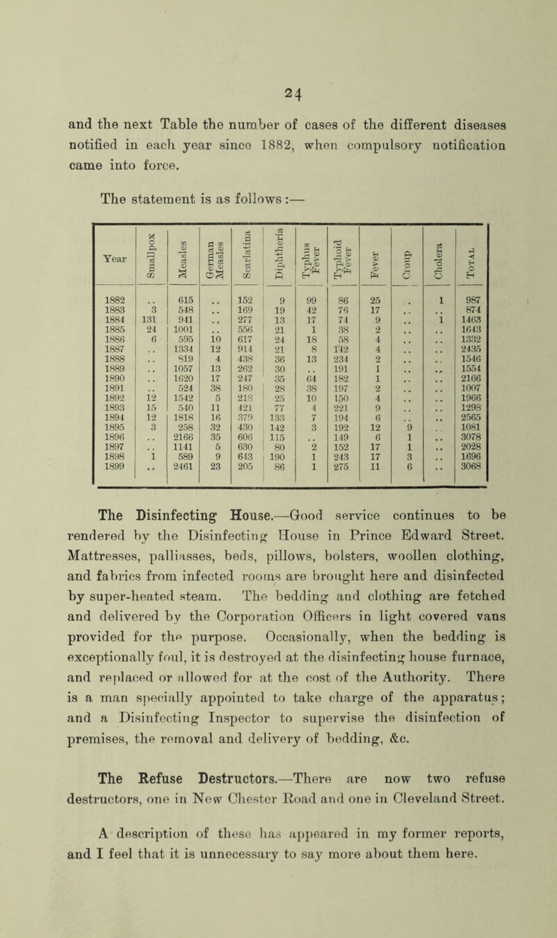 and the next Table the number of cases of the different diseases notified in each year since 1882, when compulsory notification came into force. The statement is as follows :— Year Smallpox Measles German Measles Scarlatina 1 ^ 1 a> ' 5 5 Typhus Fever 2 S Fever Croup Cholera Total 1882 615 152 1 9 99 86 25 1 987 1883 3 548 169 19 42 76 17 874 1884 131 941 277 13 17 74 9 1 146.3 1885 24 1001 556 21 1 .38 2 1643 1886 6 595 10 617 24 18 .58 4 1332 1887 1334 12 914 21 8 r42 4 2435 1888 819 4 438 36 1,3 234 2 1546 1K89 1057 13 262 30 191 1 1554 1890 1620 17 247 .35 64 182 1 2166 1891 524 38 1«0 I 28 .38 197 2 1007 1892 12 1542 5 218 1 25 10 150 4 1966 1893 15 540 11 121 77 4 221 9 1298 1894 12 1818 16 379 1.33 7 194 6 2.565 1895 3 2.58 32 430 142 3 192 12 9 1081 1896 2166 35 606 , 115 149 6 1 ,3078 1897 1141 5 6,30 1 80 2 152 17 1 2028 1898 i 589 9 643 1 190 1 243 17 3 1696 1899 2461 23 205 ' 86 1 275 11 6 3068 The Disinfecting House.—Good service continues to be rendered by the Disinfecting House in Prince Edwai’d Street. Mattresses, palliasses, beds, pillows, bolsters, woollen clothing, and fabrics from infected rooms are brought hei’e and disinfected by super-heated steam. The bedding and clothing are fetched and delivered by the Corporation Officers in light covered vans provided for the purpose. Occasionally, when the bedding is exceptionally foul, it is destroyed at the di.sinfecting house furnace, and replacied f)r allowed for at the cost of the Authority. There is a man specially appointed to take charge of the apparatus; and a Disinfecting Inspector to supervise the disinfection of premises, the i-emoval and delivery of bedding, &c. The Refuse Destructors.—There are now two refuse destructors, one in New Chester Road and one in Cleveland Street. A description of these ha.s appeared in my former reports, and I feel that it is unnecessary to say more about them here.