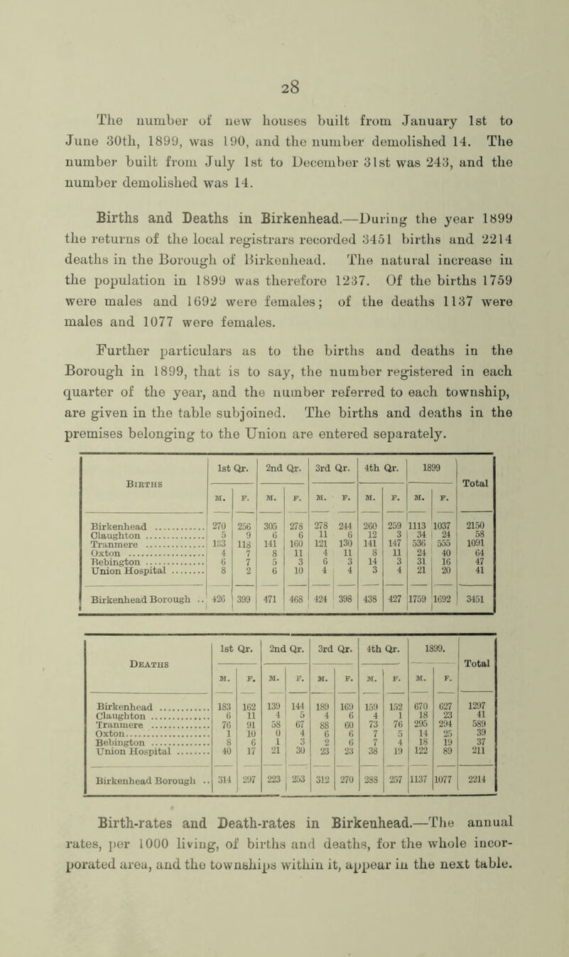 The uumber of uew houses built from January 1st to June 30th, 1899, was 190, and the number demolished 14. The number built from July 1st to December 31st was 243, and the number demolished was 14. Births and Deaths in Birkenhead.—During the year 1899 the returns of the local registrars recorded 3451 births and 2214 deaths in the Borough of Birkenhead. The natural increase in the population in 1899 was therefore 1237. Of the births 1759 were males and 1692 were females; of the deaths 1137 were males and 1077 were females. Further particulars as to the births and deaths in the Borough in 1899, that is to say, the number registered in each quarter of the year, and the uumber referred to each township, are given in the table subjoined. The births and deaths in the premises belonging to the Union are entered separately. 1st Or. 2nd Or. 3rd Qr. 4th Qr. 1899 Bibths Total M. P. M. P. M. P. M. P. M. 1 F. Birkenhead 270 256 395 278 278 244 260 259 1113 1037 2150 Claughton 5 9 6 0 li (> 12 3 34 24 58 Tranmere 103 lliJ 141 160 121 130 141 147 5^3 5oo 1091 Oxton 1 7 S 11 4 11 8 11 24 ! 40 64 Kebington () 7 5 3 6 3 14 3 31 ! 16 47 Union Hospital !i 2 (j 10 4 4 3 4 21 1 20 41 Birkenhead Borough .. 420 399 471 468 424 398 438 427 1759 Jl692 3451 1st Qr. 2nd Qr. 3rd Qr. 4th Or. 1899. TV Total M. P. P. M. P. M. F. SI. F. Birkenhead 183 162 139 144 189 169 159 152 670 627 1297 Claughton 6 11 4 b 4 B 4 ] 18 23 41 Tranmere 70 91 58 67 88 60 73 76 295 294 589 Oxton 1 10 u 4 0 G 7 5 14 2.5 39 Bebington 8 « 1 3 2 f5 7 4 18 19 37 Union Ho.spital 40 17 21 30 23 23 38 19 122 89 211 Birkenhead Borough .. 314 297 223 253 312 270 288 257 1137 1077 2214 Birth-rates and Death-rates in Birkenhead.—The annual rates, per 1000 living, of birtlis and deaths, for the whole incor- porated area, and the townships within it, appear in the next table.