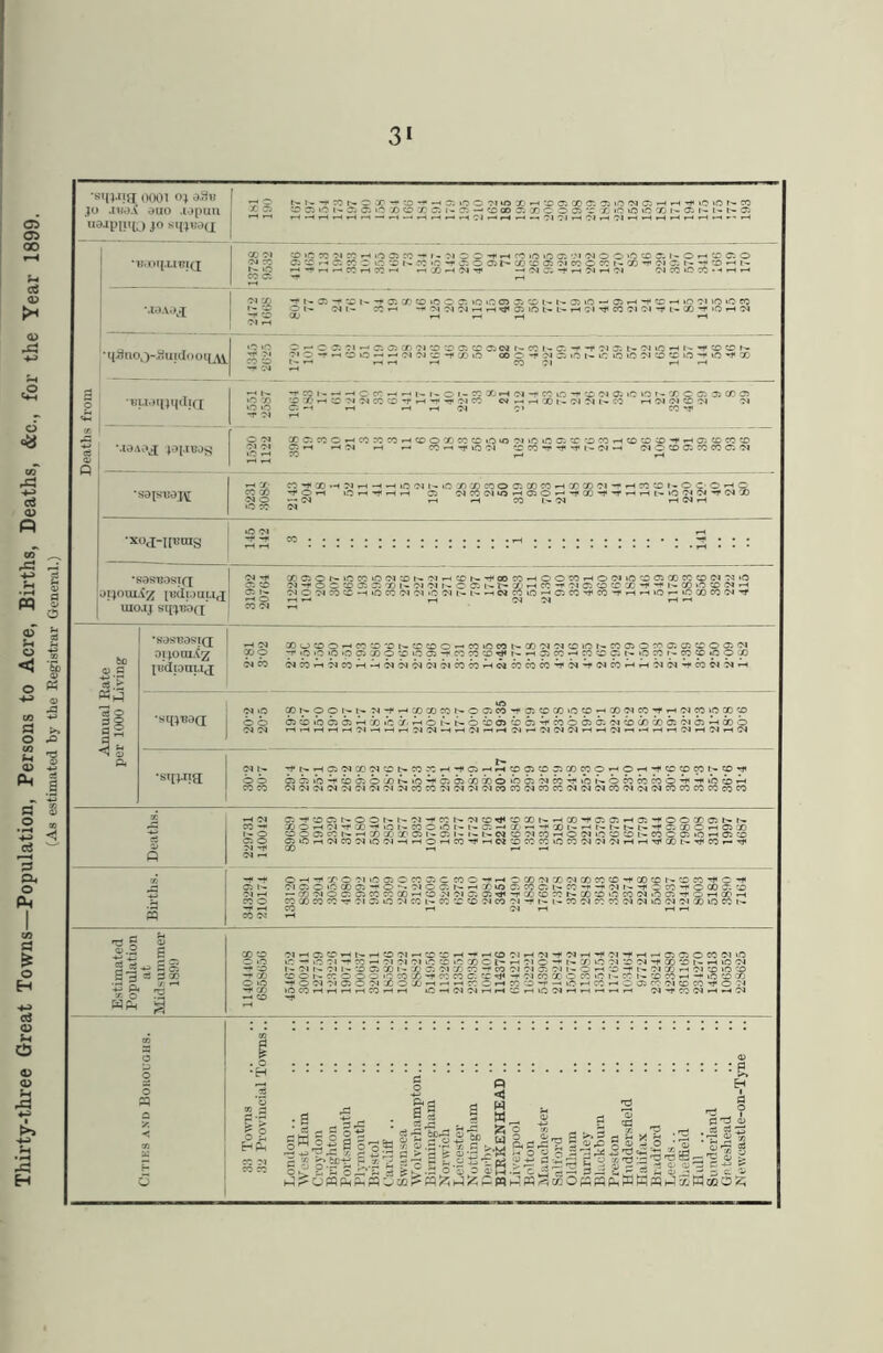 Thirty-three Great Towns—Population, Persons to Acre, Births, Deaths, &c., for the 3‘