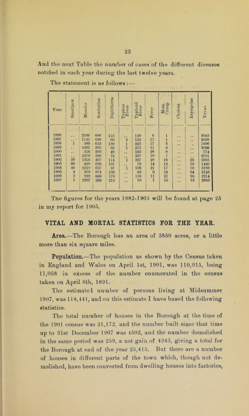 And the next Table the number of cases of the different diseases notified in each year during the last twelve years. t The statement is as follows :— Year Smallpox Measles Scarlatina Diphtheria Typhus Fever Typhoid Fever Fever Mem. Croup Cholera Erysipelas Total 1S96 2166 606 115 149 6 1 304.3 1897 , , 1141 6;io 80 2 162 17 1 2028 1898 1 .’>89 613 190 1 243 17 .3 1696 1899 ^ . 2461 20.O 86 1 275 11 H .3068 liKK) , , 316 203 48 163 26 8 774 1901 , , 2179 266 75 207 18 7 2791 1902 29 l.%6 407 114 1 .327 20 16 a5 2305 1903 88 420 6.58 101 79 14 12 78 1450 1904 40 2212 627 97 1 103 21 17 70 .3188 190.') 2 979 874 1.38 63 8 15 64 2143 1900 2 920 869 178 118 11 21 95 2214 1907 1 2287 288 212 • • 70 7 15 73 29.53 The figures for the years 1882-1905 will be found at page 25 in my report for 1905. VITAL AND MORTAL STATISTICS FOR THE YEAR. Area.—The Borough has an area of 3850 acres, or a little more than six square miles. Population.—The population as shown by the Census taken in England and Wales on April 1st, 1901, was 110,915, being 11,058 in excess of the number enumerated in the census taken on April 6th, 1891. The estimated number of persons living at Midsummer 1907, was 118,141, and ou this estimate I have based the following statistics. The total number of houses in the Borough at the time of the 1901 census was 21,172, and the number built since that time up to 31st December 1907 was 4502, and the number demolished in the same period was 259, a net gain of 4243, giving a total for the Borough at end of the year 25,415, But there are a number of houses in different parts of the town which, though not de- molished, have been converted from dwelling houses into factories,