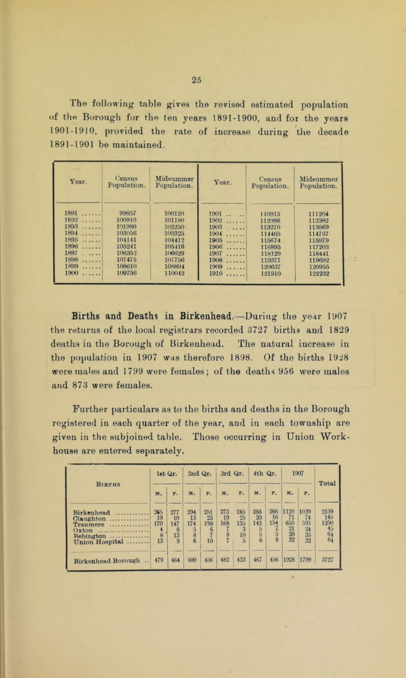 The following table gives the revised estimated population of the Borough for the ten years 1891-1900, and for the years 1901-1910, provided the rate of increase during the decade 1891-1901 be maintained. Year. Census Population. Midsummer Population. 1891 998.67 1<X)120 1892 100910 101180 189.3 101980 102250 1894 103056 ia3325 1896 104141 104412 189t) 105241 105116 1897 106352 106629 1898 107473 107756 1899 108610 108894 1900 109766 110042 Year. Census Population. Midsummer Population. 1901 110915 111204 1902 112086 112.382 1903 113270 11.3569 1904 114465 114767 1905 115674 115979 1906 116895 117203 1907 118129 118441 1908 119377 119692 1909 1206;17 1209.65 1910 121910 122232 Births and Deaths in Birkenhead.—During the year 1907 the returns of the local registrars recorded 3727 births and 1829 deaths in the Borough of Birkenhead. The natural increase in the population in 1907 was therefore 1898. Of the births 1928 were males and 1799 were females; of the deaths 956 were males atid 873 were females. Further particulars as to the births and deaths in the Borough registered in each quarter of the year, and in each township are given in the subjoined table. Those occurring in Union Work- house are entered separately. Births let Or. 2nd Qr. 3rd Qr. 4th Qr. 1907 Total M. F. M. r. M. F. M. F. M. F. Birkenhead 285 277 294 251 273 245 288 266 1120 1039 2159 Olaughton 19 10 13 ‘23 19 25 20 16 71 74 145 Tranmere 170 147 174 159 168 135 143 154 6m 595 1250 Oxton 4 8 5 6 7 3 5 7. 21 24 45 Rebington 8 13 8 7 8 10 5 0 29 35 64 Union Hospital 13 9 6 10 7 5 6 8 32 32 64 Birkenhead Borough .. 479 464 500 456 482 423 467 456 1928 1799 3727