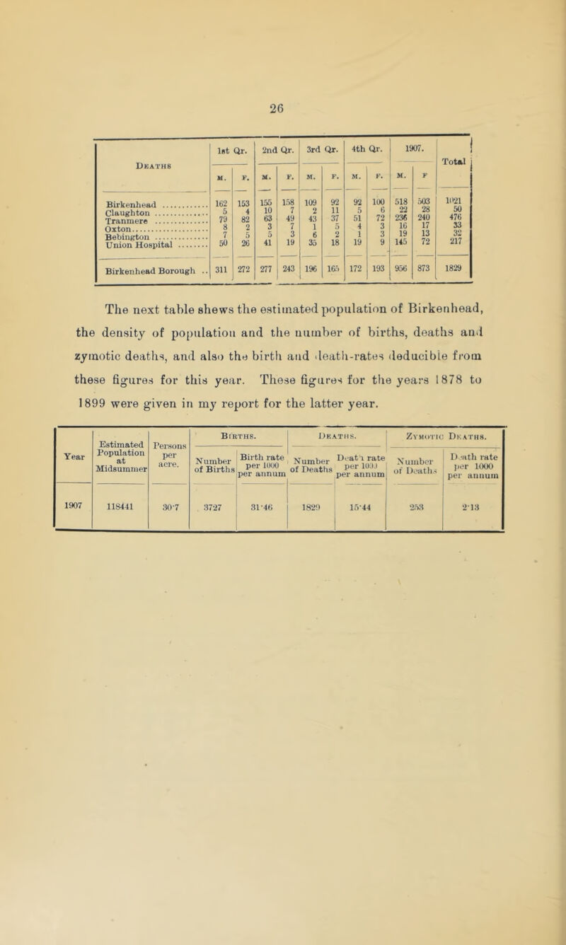 Deaths Ist Qr. 2nd Qr. 3rd Qr. 4th Qr. 1907. ! Total M. F. M. F. M. F. M. F. M. F 162 153 155 1.58 109 92 92 100 518 503 1021 5 4 10 7 2 11 5 6 22 28 50 476 79 82 63 49 43 37 51 72 240 8 2 3 7 1 5 4 3 16 17 33 7 5 5 3 6 2 1 3 19 13 32 50 26 41 19 35 18 19 9 145 72 217 ■ Birkenhead Borough .. 311 272 277 243 196 165 172 193 956 873 1829 The next table shews the estimated population of Birkenhead, the density of population and the number of births, deaths and zymotic deaths, and also the birth and deatli-rates deducibie from these figures for this year. These figures for the years 1878 to 1899 were given in my report for the latter year. Year Estimated Population at Midsummer Persons per acre. BrRTHS. Deaths. Zym<)-i-io Dk.yths. N umber of Births Birth rate per lOUO per annum Number of Deaths Ueat i rate per 109.) per annum X umbor ot Doatli.-i D -ath late jier 1000 per annum •2-13 1907 118441 ao-7 3727 31-46 1829 1,5-44 2.5;S