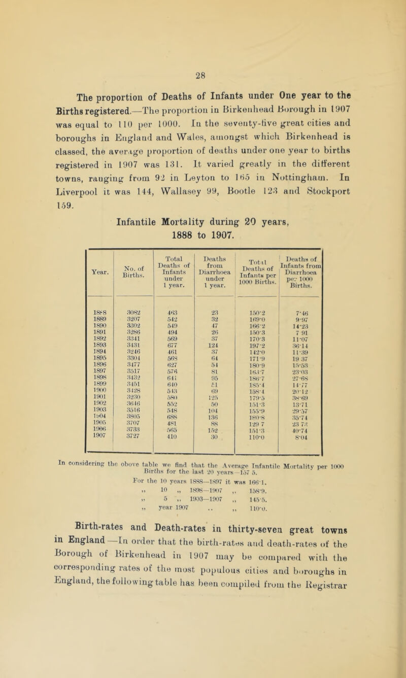 The proportion of Deaths of Infants under One year to the Births reg^istered.—The proportion in Birkenliead Borough in 1907 was equal to 110 per 1000. In the seventy-live great cities and boroughs in England and Wales, amongst which Birketihead is classed, the average proportion of deaths under one year to births registered in 1907 was 131. It varied greatly in the different towns, ranging from 92 in Leyton to 135 in Nottingham. In Liverpool it was 144, Wallasey 99, Bootle 123 and Stockport 159. Infantile Mortality during 20 years, 1888 to 1907. Year. No. of Births. Total Deaths of Infants under 1 year. Deaths from Dian'Iioea under 1 year. Totil Deaths of Infants per 1000 Births. ' Deaths of Infants from Diarrhoea pel- 1000 Births. 18r8 .3082 463 2.3 1.50-2 7-46 1889 3207 .542 32 169-0 9-97 1890 .3i502 549 47 166-2 14-23 1801 3286 494 26 1.50-3 7 91 1892 3341 569 37 170-3 11-07 1893 3131 677 121 197-2 ;36-14 1891 3246 461 37 142-0 11-39 1895 3304 568 64 171-9 19 37 1896 3477 H27 54 180-9 15-53 1897 .3517 376 81 16,t'7 23-03 1898 3432 f) 1 1 95 1.86-7 *27‘6S 1899 3451 610 .51 1.8.5-4 H-77 1900 3128 5 IS 69 1.58'4 20-12 1901 32.30 5H(> 125 179-5 38-69 1902 .3616 552 .50 1.51-3 13-71 1903 3516 5 IS 101 15>*9 -29-.57 liiOl 380,5 68S 1.36 180-8 35-74 1905 3707 481 .8,8 1-29 7 23 73 1906 3733 .563 1.52 151-3 4lt-74 1907 3727 410 .30 110-0 8-04 In considering: the obove table we find that the Avei-age Infantile Mortality per IttOO Rirths for the last 20 years —1.>7 5. For the 10 years ISSS—1S97 it was Ifiti i. ,, 10 „ KS9S-liHl7 ,, .• 5 ,, I!»03—1007 ., U.i'.'i. „ year 1007 .. „ non. Birth-rates and Death-rates in thirty-seven great towns in England In order that the birth-rates and death-rates of the Borough of Birkenhead in 1907 may be compared with the corresponding rates of the most populous cities and boroughs in England, the following table has been compiled from the Registrar