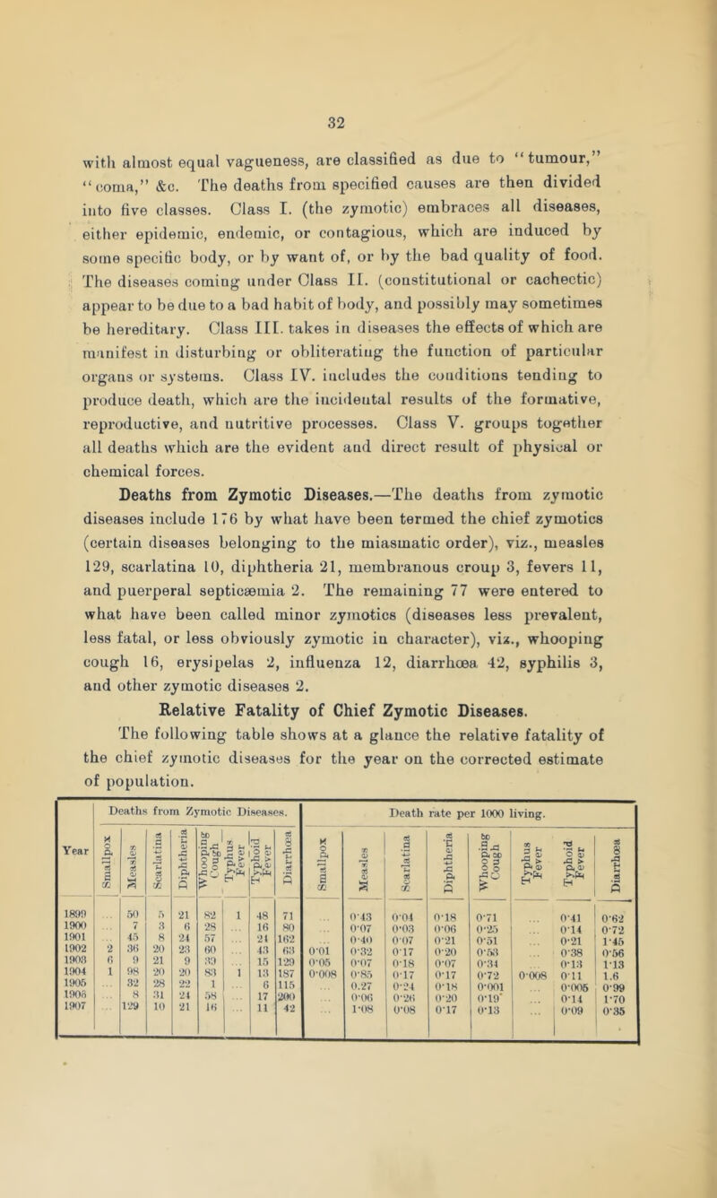 with almost equal vagueness, are classified as due to “tumour, “coma,” &c. The deaths from specified causes are then divided into five classes. Class I. (the zymotic) embraces all diseases, either epidemic, endemic, or contagious, which are induced by some specific body, or by want of, or by the bad quality of food. The diseases coming under Class II. (constitutional or cachectic) appear to be due to a bad habit of body, and possibly may sometimes be hereditary. Class III. takes in diseases the effects of which are manifest in disturbing or obliterating the function of particular organs or systems. Class IV. includes the conditions tending to jn’oduce death, which are the incidental resnlts of the formative, reproductive, and nutritive processes. Class V. groups together all deaths which are the evident and direct result of physical or chemical forces. Deaths from Zymotic Diseases.—The deaths from zymotic diseases include 176 by what have been termed the chief zymotics (certain diseases belonging to the miasmatic order), viz., measles 129, scarlatina 10, diphtheria 21, membranous croup 3, fevers 11, and puei’peral septicaemia 2. The remaining 77 were entered to what have been called minor zymotics (diseases less prevalent, less fatal, or less obviously zymotic in character), viz., whooping cough 16, erysipelas 2, influenza 12, diarrhoea 42, syphilis 3, and other zymotic diseases 2. Relative Fatality of Chief Zymotic Diseases. The following table shows at a glance the relative fatality of the chief zymotic diseases for the year on the corrected estimate of population. Year Deaths from Zymotic Diseases. Death rate per 1000 living. Smallpox Cj 1 Scarlatina Diphtheria bn .9 .a' ft bo II Typhus Fever 1 Typhoid 1 Fever Diarrhoea Smallpo.x Mea.sles j Scarlatina ' i Diphtheria 1 Whooping Cough Typhus Fever Typhoid Fever sS 8 s 1890 50 5 21 82 1 48 71 0-43 O'Ol 0-18 0-71 0-41 0-62 1900 7 s (> 2S 16 80 0-07 0-03 0-06 0-2.5 0-14 0-72 1901 4.) 8 24 57 21 162 0-40 0-07 0-21 0-51 0-21 1-45 1902 2 .')(> 20 2;) 60 ■t:t 6!) O'Ol 0-32 017 0-20 O-.t!) 0-38 0-56 190!) 0 9 21 9 ;)9 15 129 0-05 0-07 0-18 0-07 0-34 0-13 113 1904 1 98 20 20 8!) i I!) 187 0-008 0-85 0-17 0-17 0-72 0-008 0-11 1.6 igo.*) 32 28 22 1 6 115 0.-27 024 0-18 0-001 ... 1 0-006 0-99 U^Ofi 8 :ti 21 58 17 20(» 0-06 0-26 0-20 0-19' ... ' 0-14 170 1907 129 10 21 16 11 42 1-08 0-08 0-17 0-13 ... 1 0-09 0-35 •