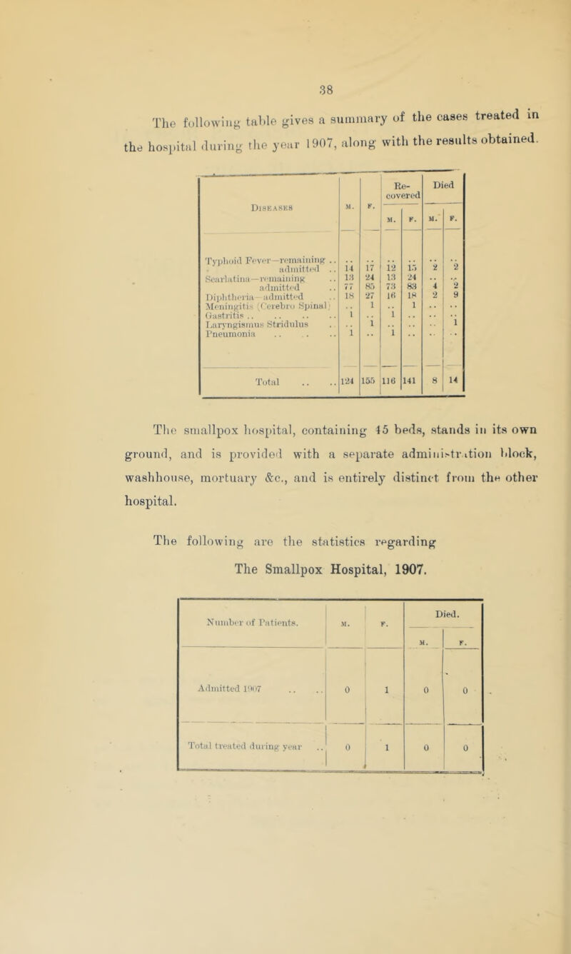 The following table gives a summary of the hospital during the year 1907, along with the cases treated in the results obtained. Re- Died covered UlSEASKS .M. K, M. K. M.* P. Typlioid Foyer—roiniiiiiiiif? .. •2 adinitti'd .. u IV 1‘2 1.-) ii Scarl;ttin:i—reiiiaiiiiiig' i:i •24 i;i ■24 adinilled 1 f s:> 7S 814 4 2 Diplithoria iidinitted IS •27 Ifi IS •2 9 Moiuiigitis (f'eiebrn Spinal; Oastritis.. 1 1 i 1 • • i I.uryngisnnis Stridulus I’neumonia i i 1 Total 124 155 116 141 8 14 The smallpox hosjiital, containing 45 beds, stands in its own ground, and is provided with a separate admini>tr ition block, washhouse, mortuary &c,, and is entirely distinct from the other hospital. The following are the statistics regarding The Smallpox Hospital, 1907. Died. Niiiiiborof I’atient.s. M. F. - - M. F. Admitted 1007 0 1 0 0 Total treated during year 0 1 0 0 .