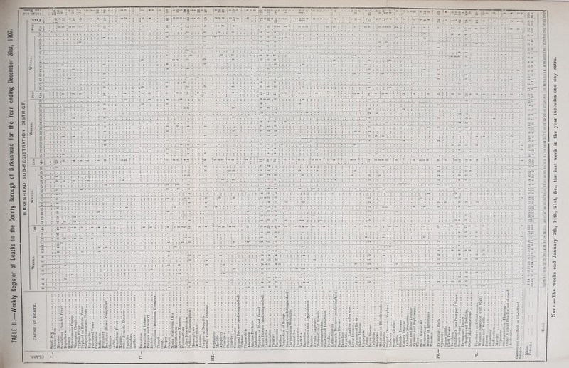 rH 05 aj rH ;i_xx_ 0 54 05 ~55 1 54 ■X Ht ^ !•* 1 '~X rT c3 2 ^ , Z <D 1 C5 S3 ; -=!- 0 1 2 -3 ^ i X 1 ^ 1 ® 2 1 S ® “54 te « j : 1 <X> H : 1 « H 0 ; ^ *el 0 H •sva_i • : :S'2 ■ • • rH OJ • o • -p • • • • CO c CO t- ^ rH rH U 5 *05 • 54 CO CO 54 O rH • 1 CO 1 54 • • •COlOCOiOOiOrHl- - L- 05 -H •rH054'H< lx5l-HrHrH l-f • • • - O rH • -r I'- • X X 5 • X I- •0 -It . jrj 1 0, X rH X -f -f • 54 X • I- X 54 X c? 1 : : : ; : o • • 1 . X' 1 rH iFH^rHrHr- • O: ■ rH rH CO : : : : ; • lO CO ■ 05 rH • fH ■ • • X 5H 54 • • • : ; • rH X ' I5I •- 51 X • rH 1 - CO • 54 — X 2^ - rH FH •ft X ll 4-; = 1 I 1 . : : . ■ . • ‘ ' . . f4 • rH . >4 1 1 ; 1 rH . T' rH “rT' 'rn - !' i 1 'ft L- olb” 1 *ftV^ ’ X x~ i xlb : -3:0- a a SI • : 1 : 1 : 1 : : i’-^ : 54 53 ~ — s, : —:—r;5 . : ■ : ; i-;-:- • • « CO -CO 1—T^~ '. “ s ^-r - .'-7 ■ f—: —1—1—i—iTi— 1 — rH • -  • 54 • C4 • F-H : 1^ 1 : • : : - 'rH FH ■ —7~.—r * —- . ‘.li ■. '. V: '—. • CO • rH • rH • rH • - -,rHrH ~ ■ . . . . • ; 54  :;r . - 51 — , :: I”*:: : : : ^ : 11 111'^ 1 1 51 • “ rH 3 1 3 r 1 1'^ : : . : 1 1^ '• 1 rH ■ 1 X X : : 1“* : 1^ : 1 : : 1^ : : 1 : . 1 1 ^ ; X rH - : I 1 I ^ ' ' ■ ■ • . : 1 54 . 2 1 i :::::::: : I I ! I 1 1 I I .'111 1 ^ 1 1 I I 1 1 1'' • : 1 l'^ .-H !l 3 ^1 • * ■ ' ^ i ; ^ 1 1 ; ; * S 1 : i h ■ •4 • CO • • *35 • ‘CO M -H o 1 In 1 54 rH 'N rH -H • 54 rH 54 rH . . rH rH -• • • rH • • 54 rH • • X • -f • 54  : ; N - X - : >- -H -i 54 - - 54 1 5 || Cft ^ a 1 : : ! I I 1 1 1 I 1 ■ rf FH rH -CO 111’' 1 1^ . 1 ■ X X c>. t- X Si 1 :: 7 1 1 - : : 1 I • -ll ■ : : : ' ■£> . . . . .F- . : 1 I** 1 .rH . . 1 . 1 : 1^ 1 x^p“ 05 P XOS -!• 51 Plift ~o • • . • r . . • r • . . • : ; : ; : : : • 54 • X • 51 • • • ; rH . fH : :-' i . 1^ - • ' ' * ' ■ 111 1 1 1 •lO • • . • • . 1 1 1 • rH TTh rH 1 1 rH rH —::: ^ - . . . . . • • • rH . X -54 • - ■ .11'^'^:;; : . . X • • • : rH X , : .-■ .. • rH • • . . . 54 • • ... • • 1 . . : . r- • X 54 • . • • • 54 X _ .. V- 75 a> 'h ( a 1 C.\USE OF DE.Vl'H. Small pox (■’Inokeu Po.x Si'rtiiatina (Soarlet Fever) .. . • • Diphtheria Uiiinjiy Membranous Croup Mniooping Cough Tj’phus Fever Typhoid or Enteric Fever Simple Continued Fever Erysipelas Puerperal Fever Carbuncle Influenza Dysentery Diarrhoea (Bowel Complaint) .... Choiei'ji 1 Remittent Fever 1 Mumps Other Zymotic Diseases Syphilis G-landers Autara.x • Inanition of Infancy Purpura and Scurvy Rickets Alcoholism—Delirium Tremens .. ( Thrush Gout Dropsy Cancer Noma iCancrum Oris) Mortification Abscess or Tumour Rheumatism Tabes Mesenterica Phthisis (Consumption) Hfemoptysis Hvdrocephalu- Ausemia Peripheral Neuritis Other Tubercular Diseases Cephalitis Myelitis Apoplexy Paralysis Uhorea Epilepsy | Commlsions Spinal Disease(uiidistingTiished).. 3’etanus Pericarditis Aneurism Angina Pectoris ililllUUilSm Rupture of Blood Vessel i Heart Disease (undistinguished).. Laryngitis 1 Broucliitis Pleurisy Pneumonia Asthma Congestion of Lungs Disease of Luugs(undistmguished) Lai’Ynffisraus Stridulus Stomatitis Pharvngitis Gastritis Enteritis Peritonitis and Appendicitis Ascites Hernia (Rupture) Obstruction of Bowels Intussusception I Stricture of Intestines Fistula Hferaatemesis Stomach Diseases (undisting’hed) Pancreas Disease Jaundice Colic (Lead or otherwise) Liver Disease Cirrhosis of Liver Snleen Disease 1 Dyspepsia I Croup 1 Brain Disease Cellulitis Asphyxia Atheroma of Bloodvessels Bright’s Disease (Nephria) Diabetes 1 Stone (Calculus) Cystitis Bladder Disease Kidney Disease Arfhriti® ^SxmnviHci Q c '3 1 C J c a V K 1 a u a c C, cc c p .£ a f 1 k H tf a c dI .. <= a j P oi 1 p ) •1 Premature Birth 1 Cyanosis • Cleft Palate ) Teethinj? . ■fr c ! -s k a c k a a a '/ it 2 0 ' 1 J 1 ; 1 h ’ • . • ; t..e '2 Pz s 1 Xh A J./Ce4XV . Atrophy and Debility c _c 1 c c c 'Z c '/ g z c. a P a 4_ c T a a 0 'Z a z 1 Burns and Sfiahls 1 Poison e _c S P ,3 C3 0 to ! iiurder Exposure •Jiriaugmatiou (.xiangingj .. Other Violent Deaths (not classed Accidents 'd 0) d cd a- ■d 1 0 CC S 4' P. ■/) •8HVT.0 1 1 1 ” a i HI.- > > «3 M OOO (1