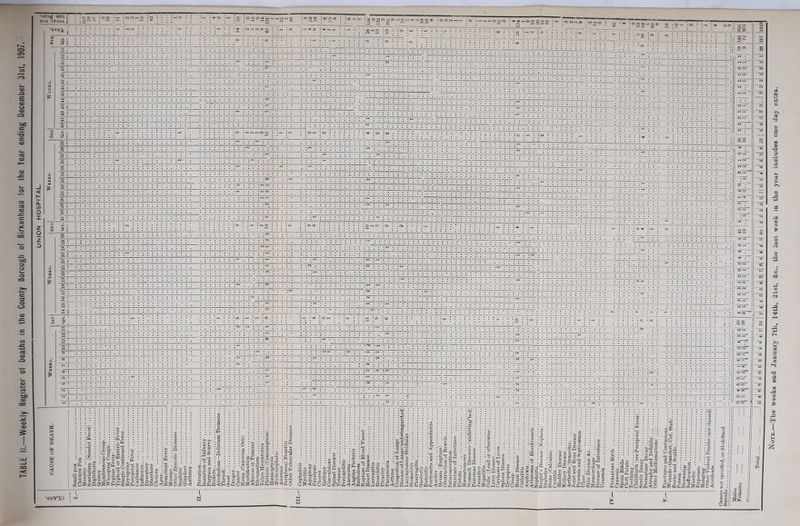 0> -Q E a> o <u 03 <x> -a cd <u a> L. o -C toO 13 O o. O 2Q O CJJ 03 <U bO a> ac <i> 0^ o ■r, N ’/) Ui X is ^oSS'^.&O.SOfl'Si-, — s'-'-'TSS 5'Sj=Dao'~>sp.x^^3^^-3i25£4'~e:S ^ i-—!^ &aa ^C% Tci =5 c ^7:Q^S?^Hb!5WpHOkSQQo-^PM^Oc/}C5-< ii •oaot£ sHi j : :^ aod irxoj, j ; ;::: -< • n tD -'1 • i-i 3 H H r-< H • V • i'” i i •fl H • o . 05 tp lO uO H ■- ^ !C CO CP X • ® Id lo •®MH •X>OTH03*H05HCP-«rH-H0> ; ; O CO X r- rH •.v.i , : : • H H :o - T JJ : ia iH W eo H i- ; i a 5l :; H • X r i : : i : . ^ • • .-5 » ♦ • O 1 • • S . : : C4 oi : • ; » X> ■ ; X ^ i ; ; I : $ i : : > Si : 1 • • • H 3 1 • : 3 1 •• : ■V • • • : : : : SI ; • p X CQ 31 :;  • «p CO -H - - H t-i • H • ’ H H 33 « • • CO 1 • • : : : : Si ' • ^ . :’^ : . 1 • • CO J • • : SI - ' fl : : : : “■ : SI ; : i ^ rH x Si : : X S 1 ’ • ' : : J ?J 1 • • CO 1 • • • H I-C H < « 1 • • rl H Cl w > • * nl : : CO 03 1 • • Hi • • • H ; : — o QC 1 • • Hi • • I ^- 1 ■ • Hi • • \ ^ ‘ : : : “* z X C4 51 : ; • H »<5 H n • •o H H cs • • ^ • o H ; • • • H z lO I ■ • H , • r • H r' : : 1 • • H , • • -H ^ S ( •. H 1 • • ' ^ X 5^ 1 *  H . I'' : : ^ : : : : O 1 • • (N . • • ‘ H : > Ci ‘ • • GO ! • » • H l-« 1 • • « H • • Cl ‘ • H • • j : '. : :'^ : : 3 1 : : H : : Ch X ^ i : : ’ 3i : :P 2 ’ '. : • H HI • • : ^ : . ^ V • • . -H . 2 i : : > rH Oi 1 • ; I I : ■2 ® 1 : : ; • H * ! . . . H t- 1 : ; : : : K r> ■■*1 : : : • X o 1 1 1 : : : : : : * ^ • H • CO ! • • t H ^' ( : : ■ • N u rH < Q i : : • X bl > a (b a b a ' . . . • . . ■ • • p< • ■o-= : ; S 6 • • C - • • : c t 1 ,<1. U > a fe o 'Z a & g Oi 'd Oi 1 c fi. b a > & jiotic Diseases of Infancy ind Sniirw c a :S :e- . ii ;l •P 1 s '/ T C £ Z .1 b c 1 £ • c c d \ .2 s S d ■b> C d c %t ' 1 .1 •J \ <f •| a V- V, (£ a ’f. P u d 1 Oi 0, f s| • ^2 • b :2 >f Blood Vessel ease . X X 'i d ^- c ' ] juugs(undisting^ished) nus Stridulus ^■2 0^ r a> J3 — ii a, S i S -*5 P- o jo o j S P C ^OS^HcSOo O 33 o - Si 2 '■« yi I 2 fto-2 i -•- d 2 Si ir? 3^.1 g -g o [5 3 <!« H s-i W W ii PMO I I. •SSV'IO 1 M '■S ,, S'.2 : ! SSa-? o.£.g,2 g oai(2g 1 ■ g'g.2 =4^ gp S'? S s S g-9 ° 3 ~ a.S5 p< c D, a> OODc- 3 3-? re flj S;-^ P-d 1> o 0 g S P o -, (1, <H pq CEj tej ““:paie.ig d 2.SJ 0-- d3x 3 a [jcQcucu-flioQJajcuOa Note, ihe weeks end January 7th, 14th, 2lst, &c., the last week in the year iucludea one day extra.