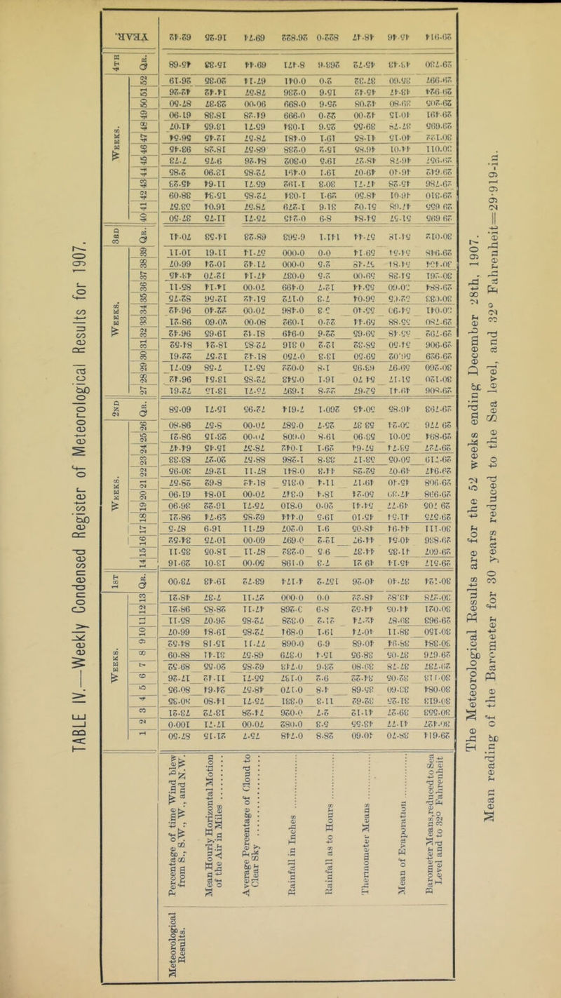 HVaA M.ZO 05.91 12.69 558.95 0-558 21-81 91 01 116-65 89.9> 88.01 11-69 121-8 9-895 52-01 81-81 082-65 3 95.5t 51.1-1 20.82 985-0 9-01 51-01 21-81 156 65 5 06.19 88.81 85.»9 666-0 0-55 00-51 01-01 161-65 20.11- 09.81 12.09 180-1 9-05 00-68 82-28 069-65 9f-.86 85.81 20-89 885-0 5-01 08.91 10-11 110.08 82.2 02.6 95.18 508-0 0.61 25-81 82-91 20ii.65 08.5 06.-8I 08-52 161-0 1-61 20-61 01-91 519-65 f.5.Ct- 19.11 12.09 561-1 8-08 12-21 85-01 982-65 60.88 le-oi 08-52 180-1 1-65 00.81 10-91 018-65 20.80 10.91 20.82 625.1 9-18 50-10 89.'1 009 65 5 00.28 02.11 12-02 015-0 6-8 18-10 20-10 069 65 § u.ot 19.11 11-20 000-0 0-0 11 60 10-10 816-65 20.99 15.01 51.12 000-0 0-5 81-20 18-10 101-Of 0»-.8»- 02.51 11-21 280-0 0-5 00-60 88-10 195-08 02.58 90.51 51-10 521-0 8-2 10-90 0.).50 880.08 00 bd 5^96 01.55 00-02 981-0 8C 01-00 66-10 110-08 T5.86 09.05 00-08 560-1 0-55 11-60 88-00 082-65 n 5»-.96 09.61 51-18 616-0 9-55 09-60 81-00 562-65 3 50.f8 15.81 09-52 918 0 5-51 58-80 00-10 906-65 T9.55 20.51 51-18 002-0 8-81 09-00 50’9Q 656-65 -1- T2.09 80.2 12-00 550-0 8-1 06-89 26-60 095-08 . 5t.96 lo.ei 98.52 810-0 1-91 02 10 21-19 051-08 3 19.52 01.81 12.02 269-1 8-55 29-50 11-61 908.65 1 5 80.09 12.01 06-52 119-2 1-095 01-00 08.91 862-65 S5 88.88 25.05 20.88 995-1 8-88 21-80 00-00 612-65 06.08 29.51 11-28 118-0 8-11 85-50 20-61 216-65 20.85 59.8 51-18 018-0 l-ll 21-61 01-01 806-65 06.T9 18.01 00-02 218-0 1-81 15-00 08-21 8(:6.65 2 06.98 55.01 12-02 018.0 0-05 11-10 22-61 002 65 2 15.86 12.65 08-59 111-0 0-61 01-01 10-11 020-65 0.28 6.91 11-29 205-0 1-6 00-81 16-11 111-08 <C 50.^8 02.01 00-09 269-0 5-51 26-11 10-01 988-65 2 TI.08 00.81 11-28 585-0 0 6 28-11 08-11 209-65 91.65 10.81 00-00 861-0 8-2 15 61 11-01 210-65 5 ^ 00.82 81.61 52.89 121-1 5-201 95-01 01-28 151-08 15.8^ 28.2 11-25 000-0 0-0 55-81 58’81 825-08 2 15.86 08-85 11-21 895-6 6-8 50-11 00-11 150-08 2 1108 20-95 08-52 858-0 5-! 5 12-51 28-68 896-65 pH 20.99 18-61 08-52 168-0 1-61 12-01 11-88 001-08 03 50.1-8 81-01 11-22 890-0 6-9 89-01 16-88 188-08 ao X OO 60.88 11-18 20-89 628-0 1-01 06-88 00-28 929-65 U3 50.68 00-05 08-59 812-0 9-85 08-68 82-28 282-65 95.21 51-11 12-00 281-0 5-6 55-18 00-58 811-08 «5 06.08 19-15 20-81 021-0 8-1 89-08 09-88 180-08 08.08 08-11 12-02 u«.o 8-11 59-58 05-18 819-08 15.82 52-81 85-12 950-0 2-5 51-11 25-68 800-08 o« o.oor 12-21 00-02 58i).0 8-9 00-81 22-11 251-08 fH 00.28 01-15 2-02 812-0 8-85 09-01 02-88 119-65 The Meteorological Kesiilts are for the 5'2 weeks ending December 28th. 1907. Mean reading of the Barometer for 30 years reduced to the Sea level, and .32° Fahrenheit=29-919-iii.