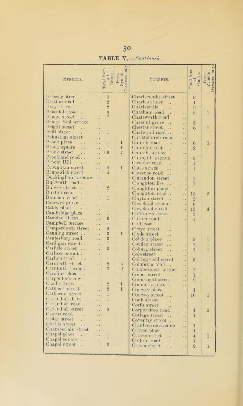 Bray street Bridge street Brimstage street Brook place Brook street Brookland road .. Broom Hill Budworth road .. Bulwer stieet .. Buxton road Braucote road .. Caerwys grove .. Cambridge place Camden street .. Campbell terrace Camperdown street Canning street .. Carlisle street .. Carlton mad Cftrnfortli street Carnfortli t('rrace Carpenter’s row Castle street Cathcart street .. Catherine street Cavendish drive Cavendish road.. Cavendish street Cearns road Cedar street Challis street Chamberlain street Chapel place Chapel square .. Chapel street .. 5° TABLE V.— Continued. 2 Charlesville 2 7 Chatswot th road Christchurch road 1 1 Church roail 0 1 29 7 Church terrace.. Churchill avenue 3 Circular road 1 Claughton firs .. 1 1 Claughton mad,. 13 2 Cleveland avenue 6 1 Clifton crescent 3 6 Clifton road 1 1 Club row 2 Clwyd street 3 1 Clyde street 1 Collingwood street 3 3 2 (•oinbermere terrace .. 1 Connaught street 2 2 1 Connor’s court .. 9 1 Conway place .. 1 1 Cook street Corfu street 3 Corporation road 4 2 Cottage street .. 4 Coventry street.. Cranbourne avenue 1 1 Craven street 4 1 1 Crofton roail 1 3 Crown street 2 1